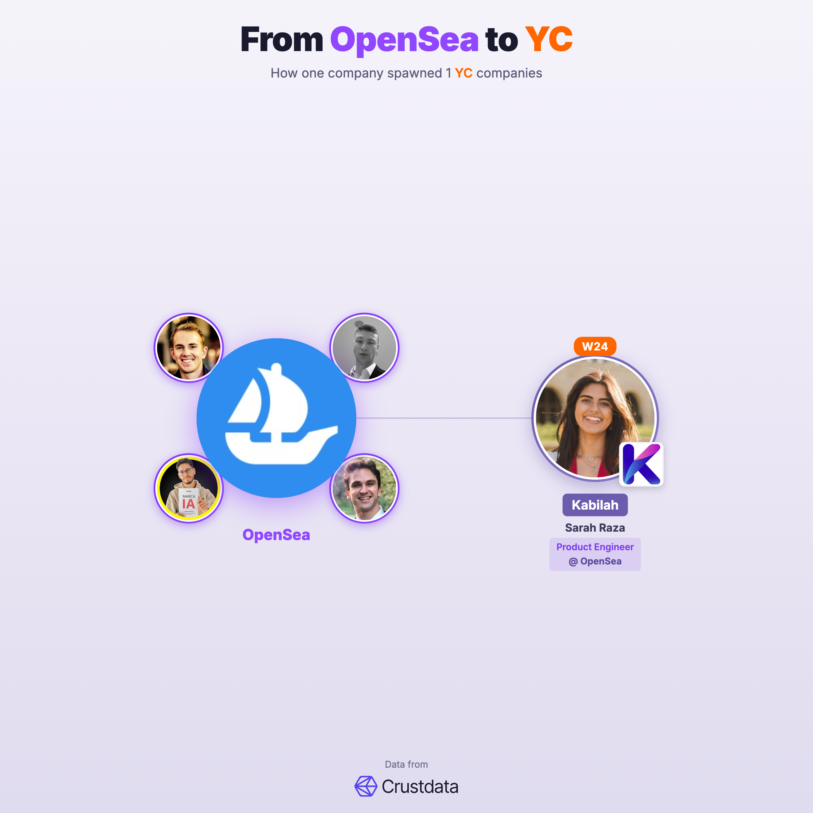 OpenSea Founder Genealogy Tree - YC Alumni Startups