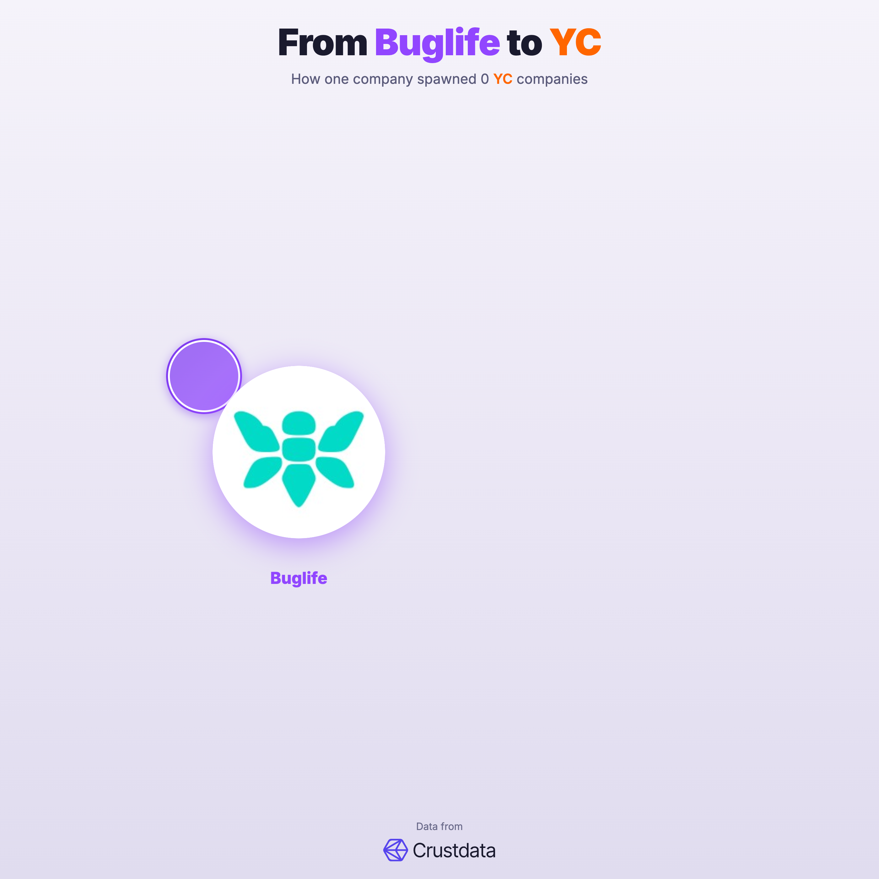 Buglife Founder Genealogy Tree - YC Alumni Startups