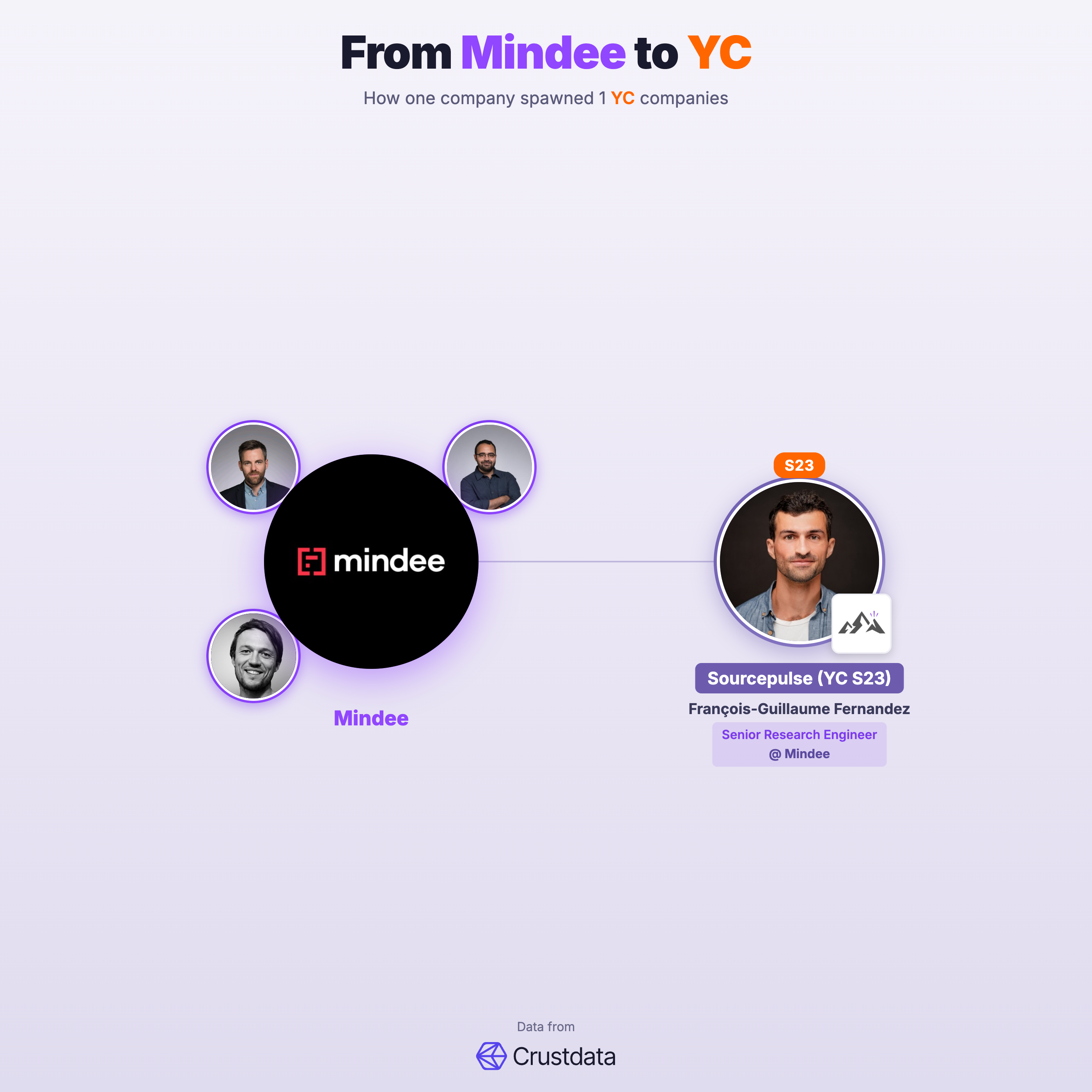 Mindee Founder Genealogy Tree - YC Alumni Startups