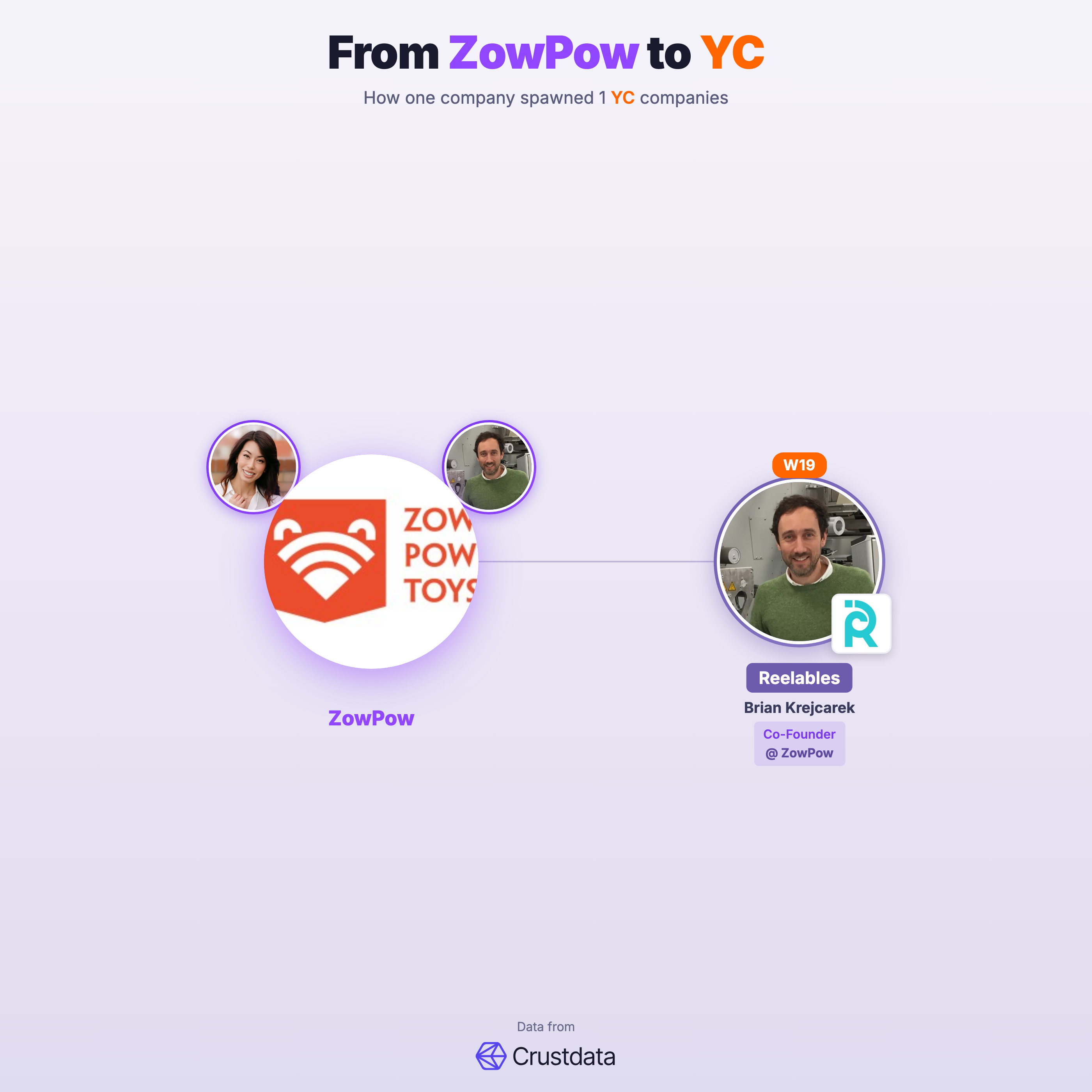 ZowPow Founder Genealogy Tree - YC Alumni Startups