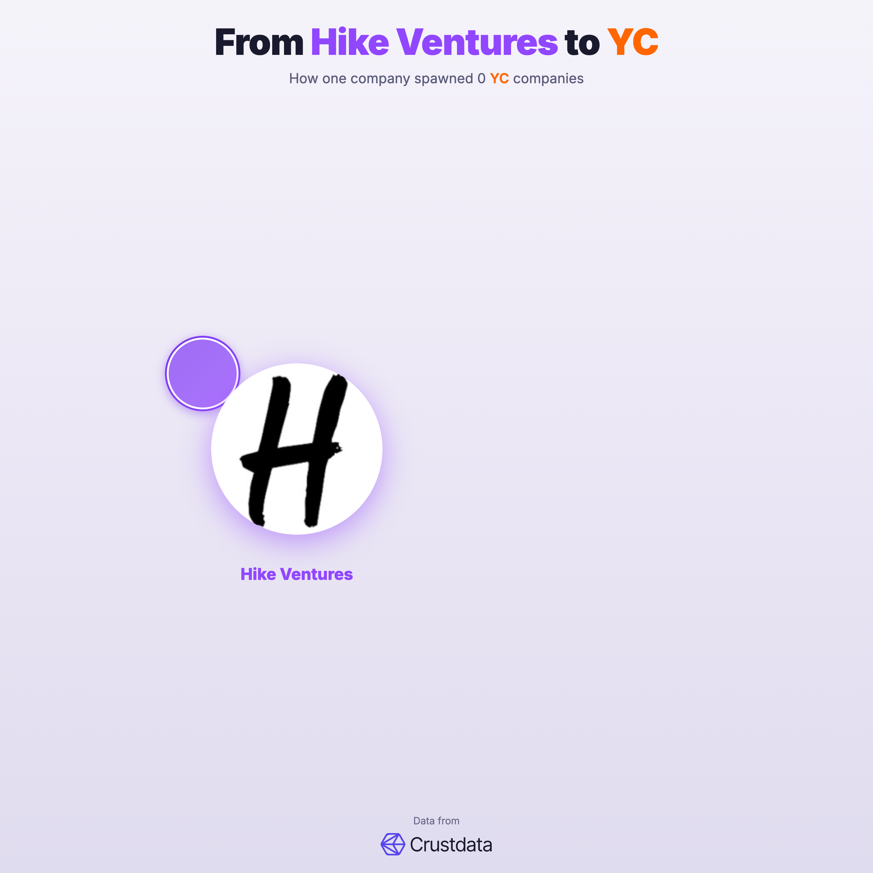 Hike Ventures Founder Genealogy Tree - YC Alumni Startups