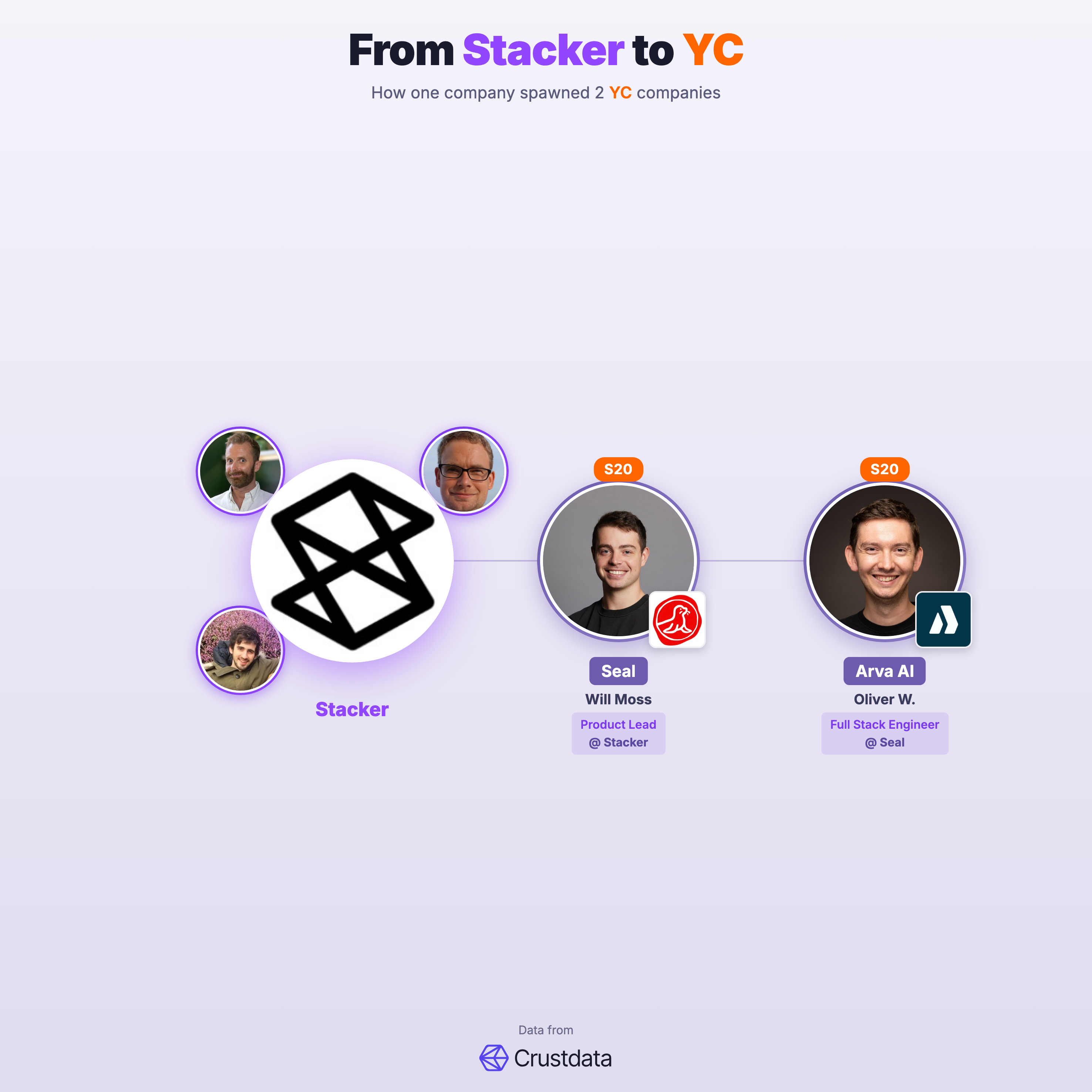 Stacker Founder Genealogy Tree - YC Alumni Startups