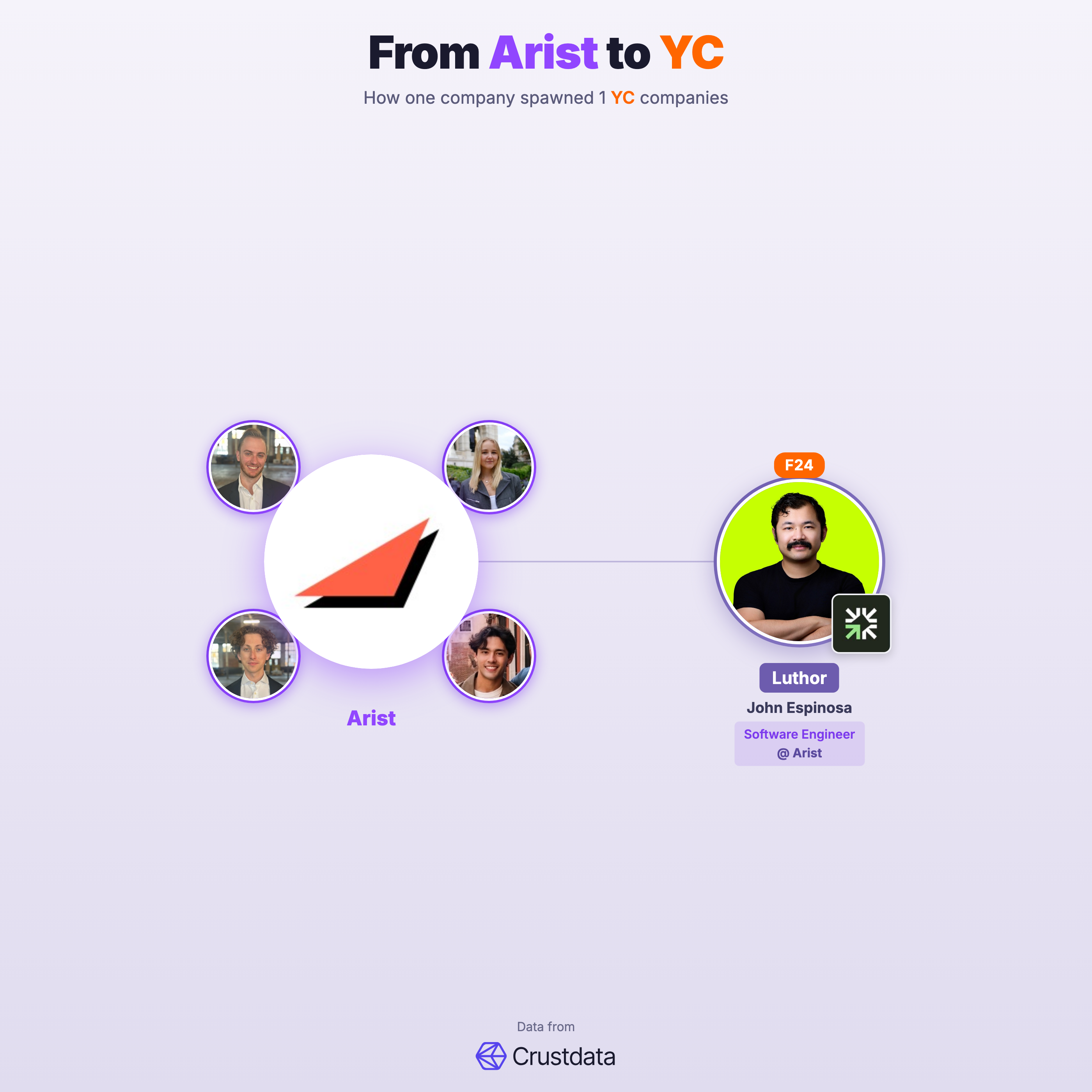 Arist Founder Genealogy Tree - YC Alumni Startups