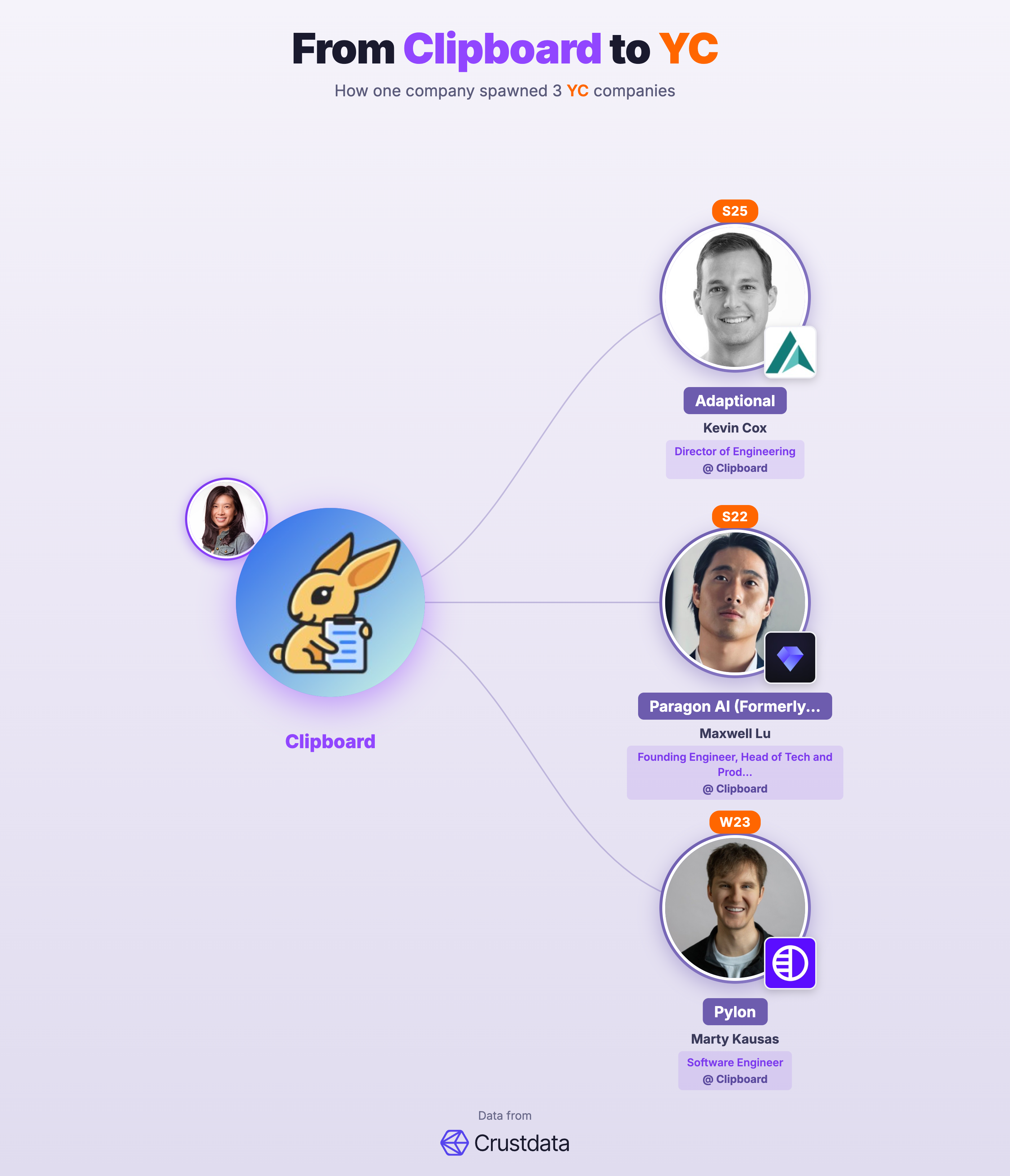 Clipboard Founder Genealogy Tree - YC Alumni Startups