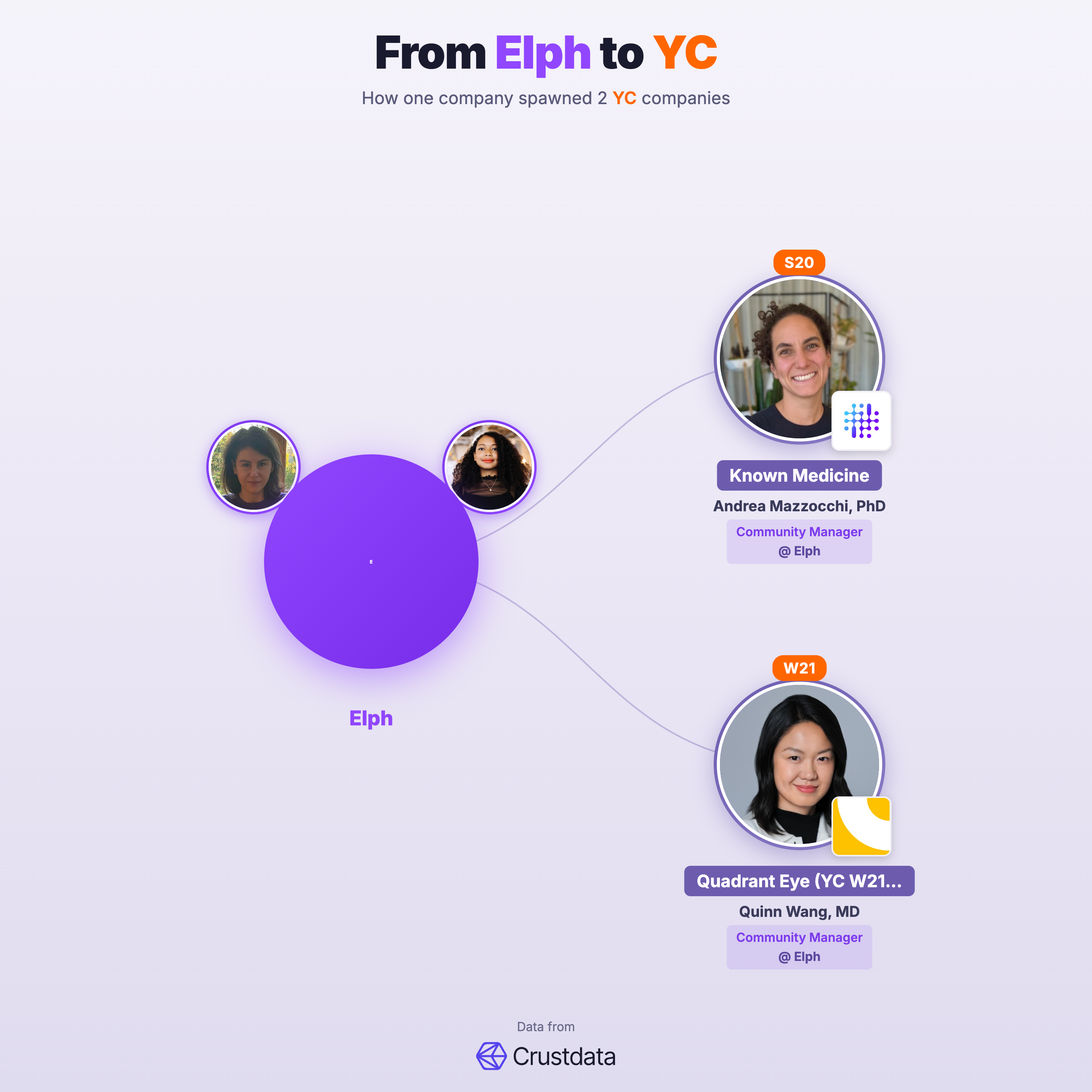 Elph Founder Genealogy Tree - YC Alumni Startups