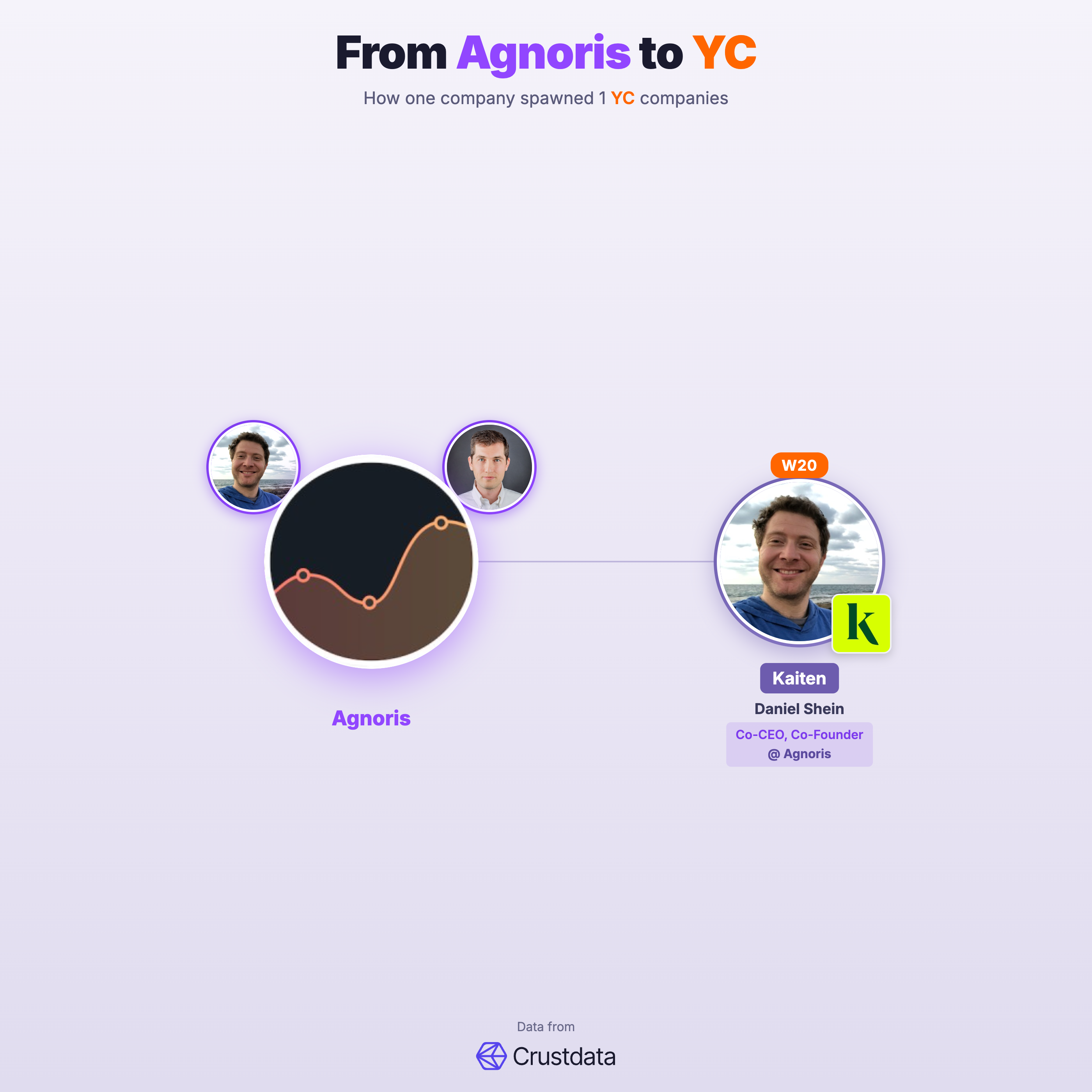 Agnoris Founder Genealogy Tree - YC Alumni Startups
