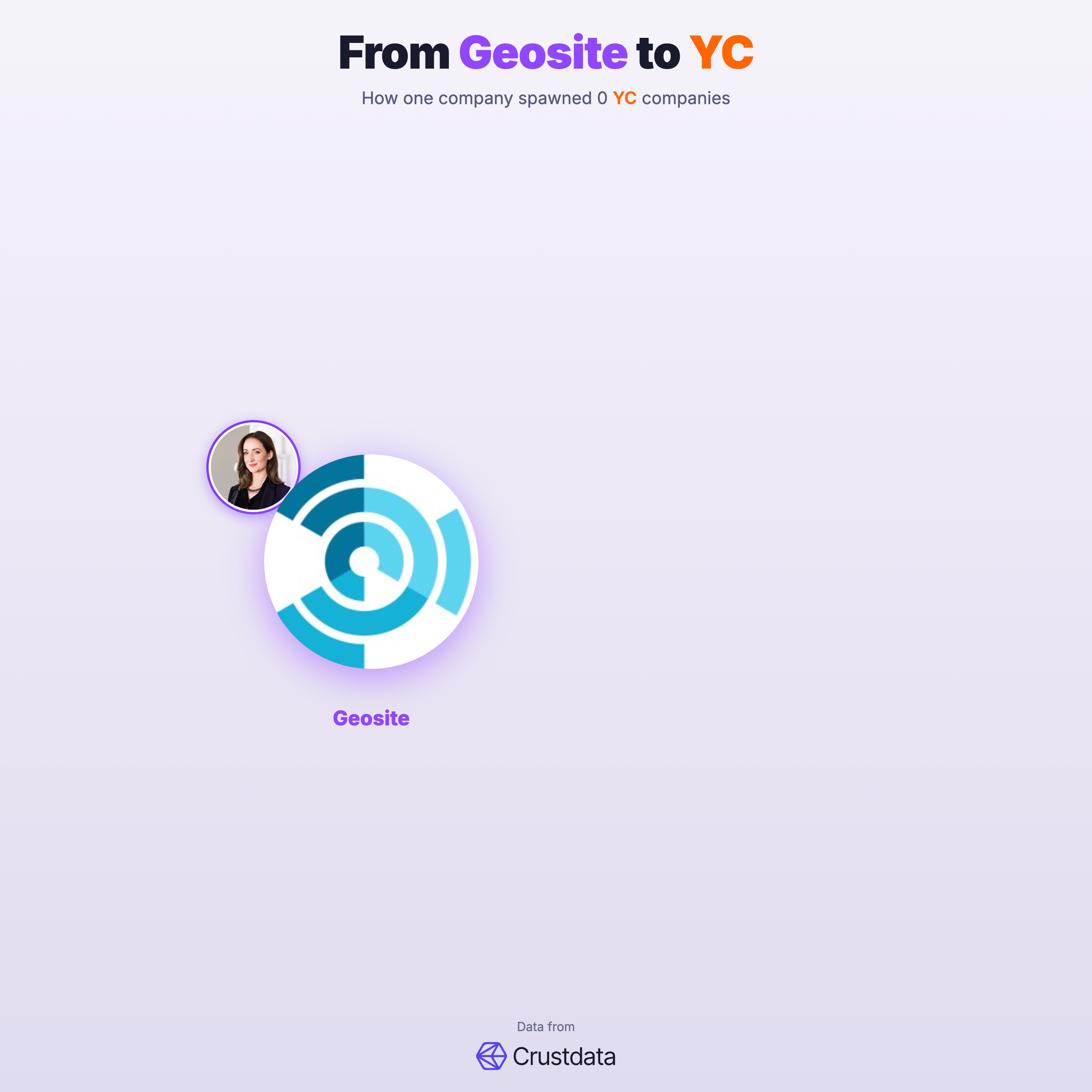Geosite Founder Genealogy Tree - YC Alumni Startups