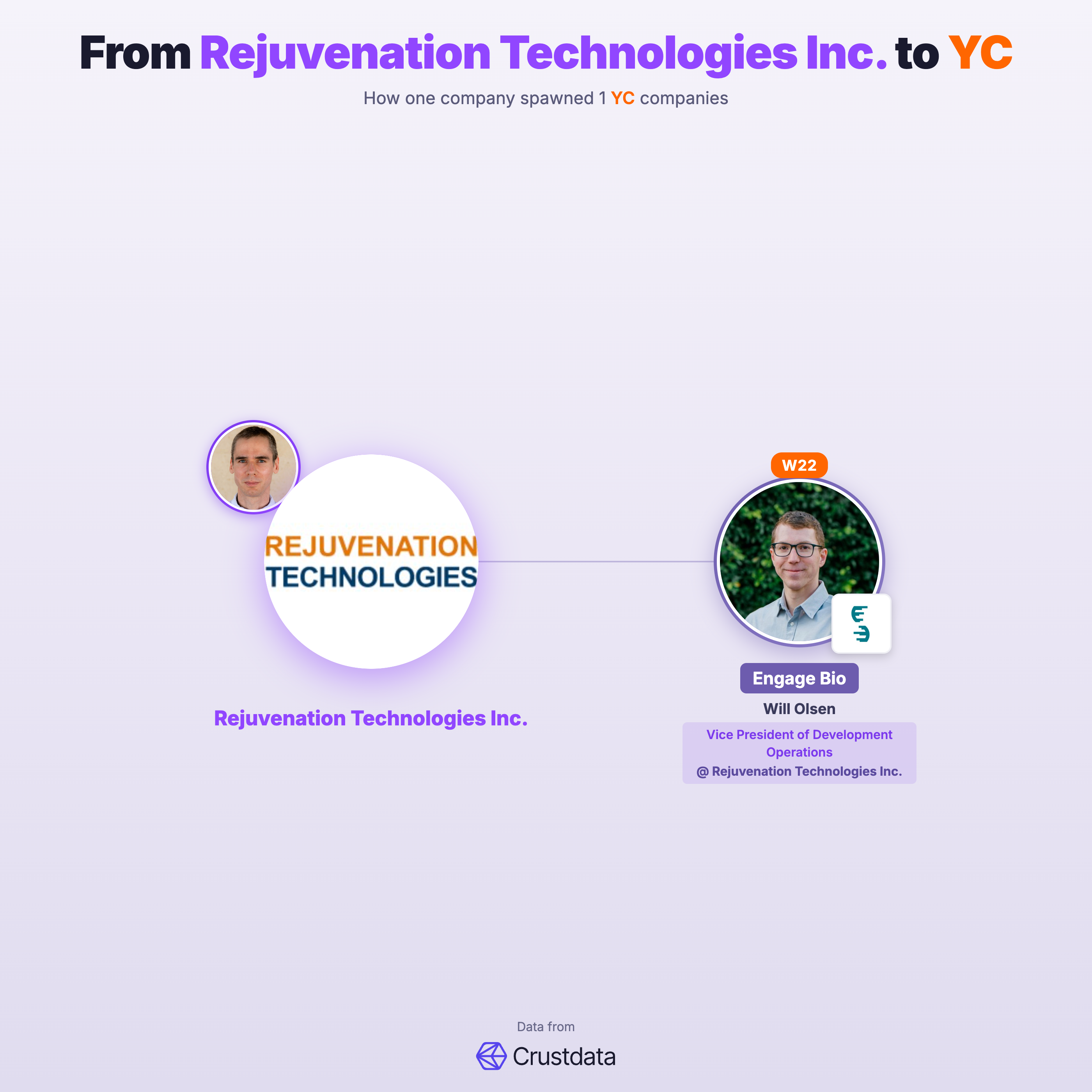 Rejuvenation Technologies Inc. Founder Genealogy Tree - YC Alumni Startups
