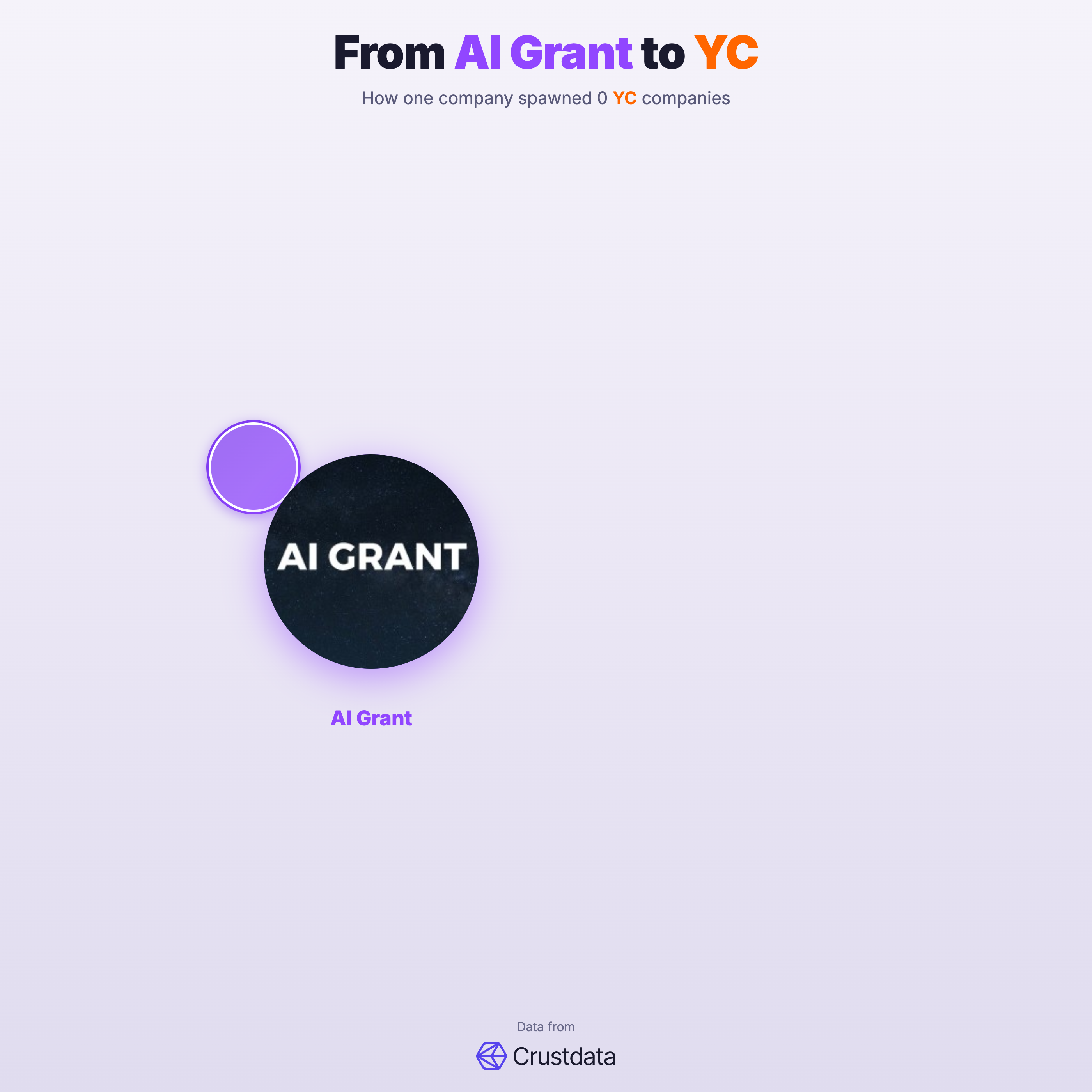 AI Grant Founder Genealogy Tree - YC Alumni Startups