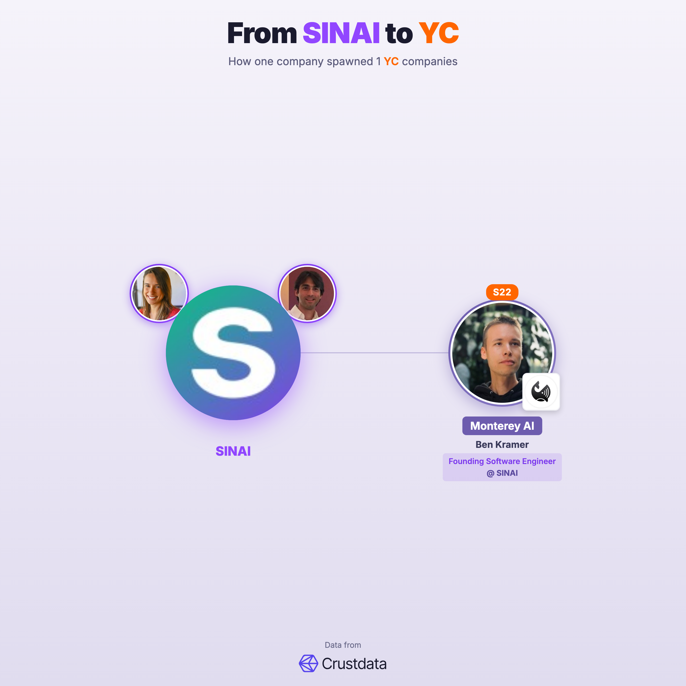 SINAI Founder Genealogy Tree - YC Alumni Startups