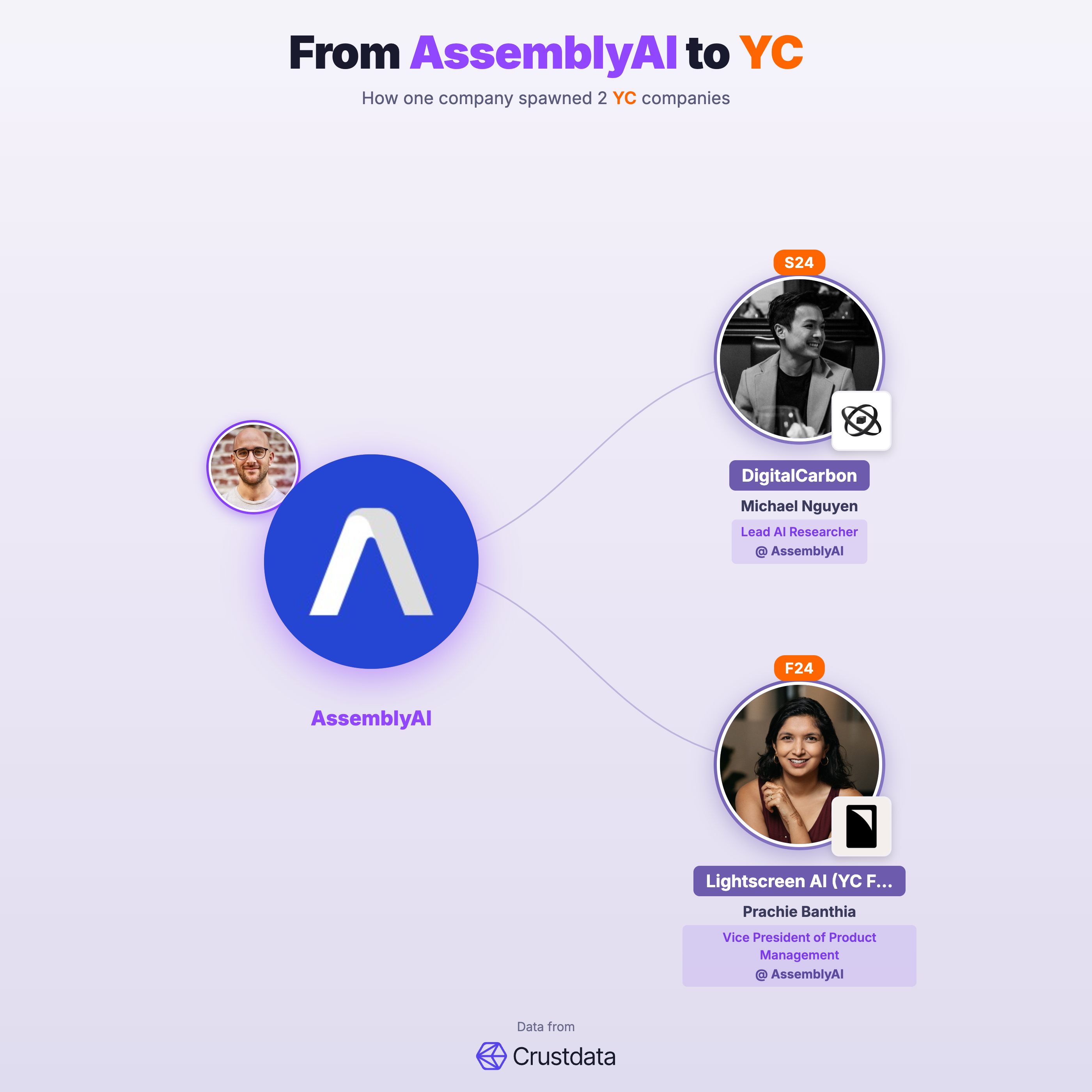 AssemblyAI Founder Genealogy Tree - YC Alumni Startups
