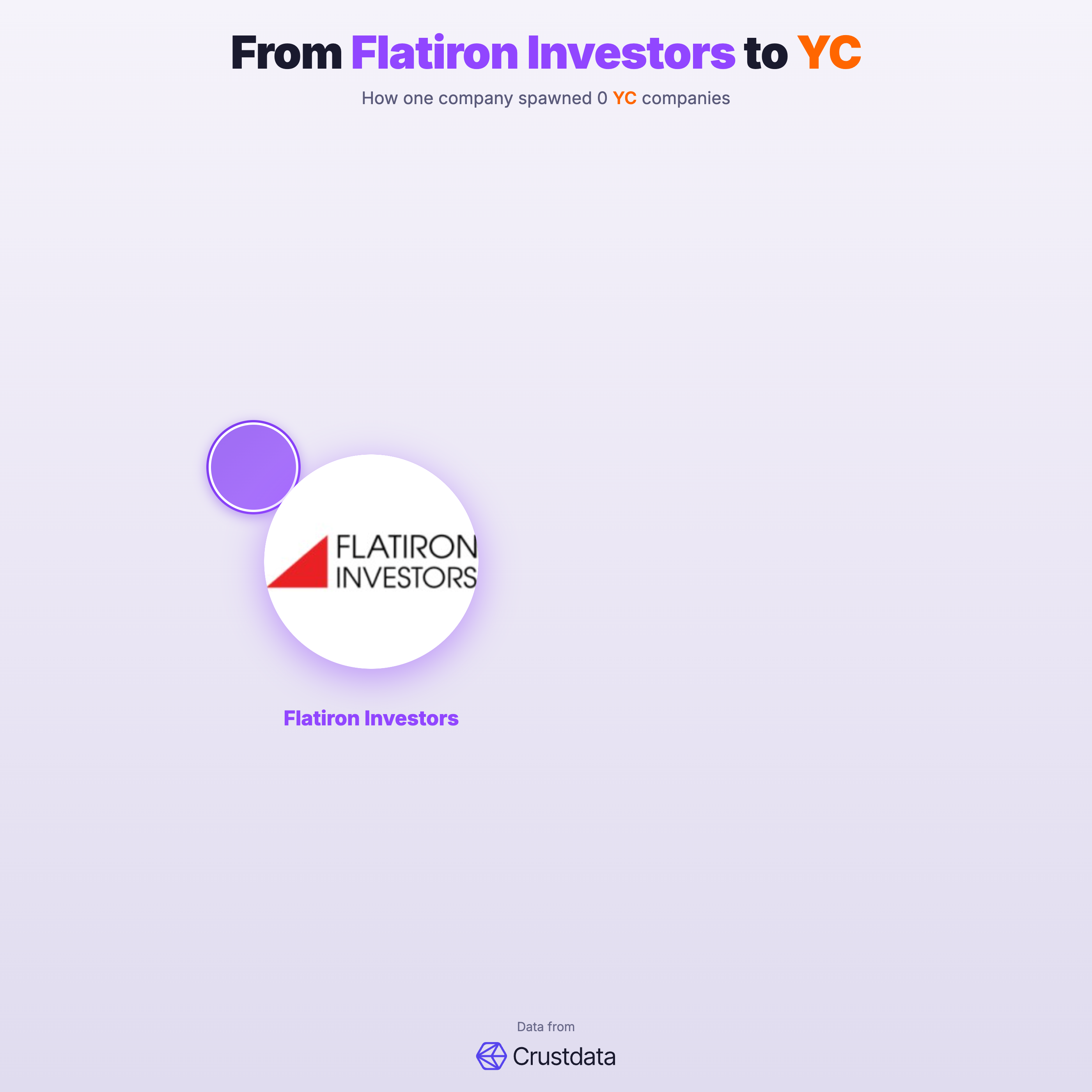 Flatiron Investors Founder Genealogy Tree - YC Alumni Startups