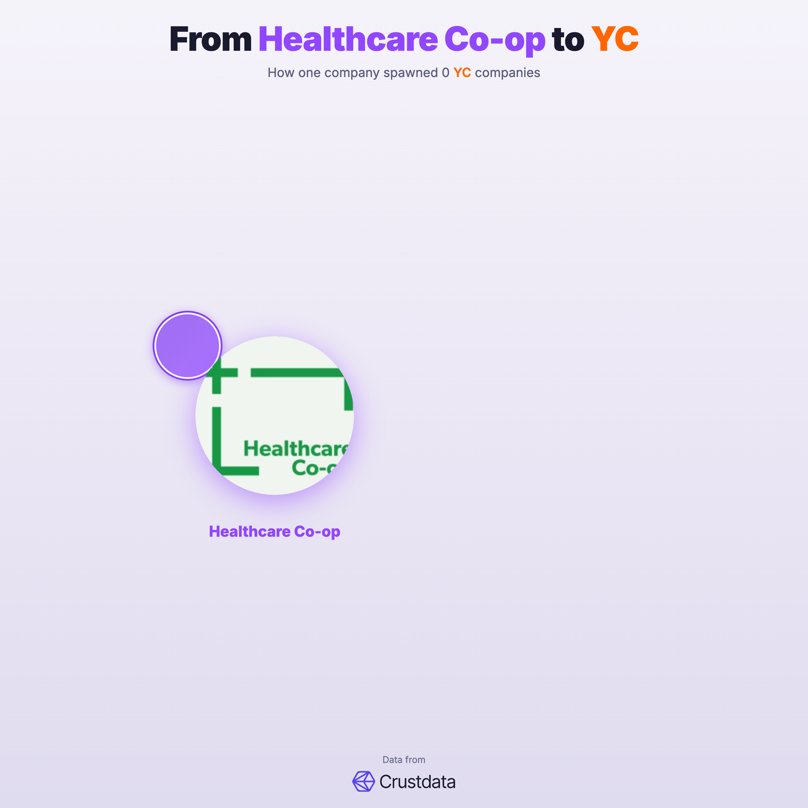 Healthcare Co-op Founder Genealogy Tree - YC Alumni Startups