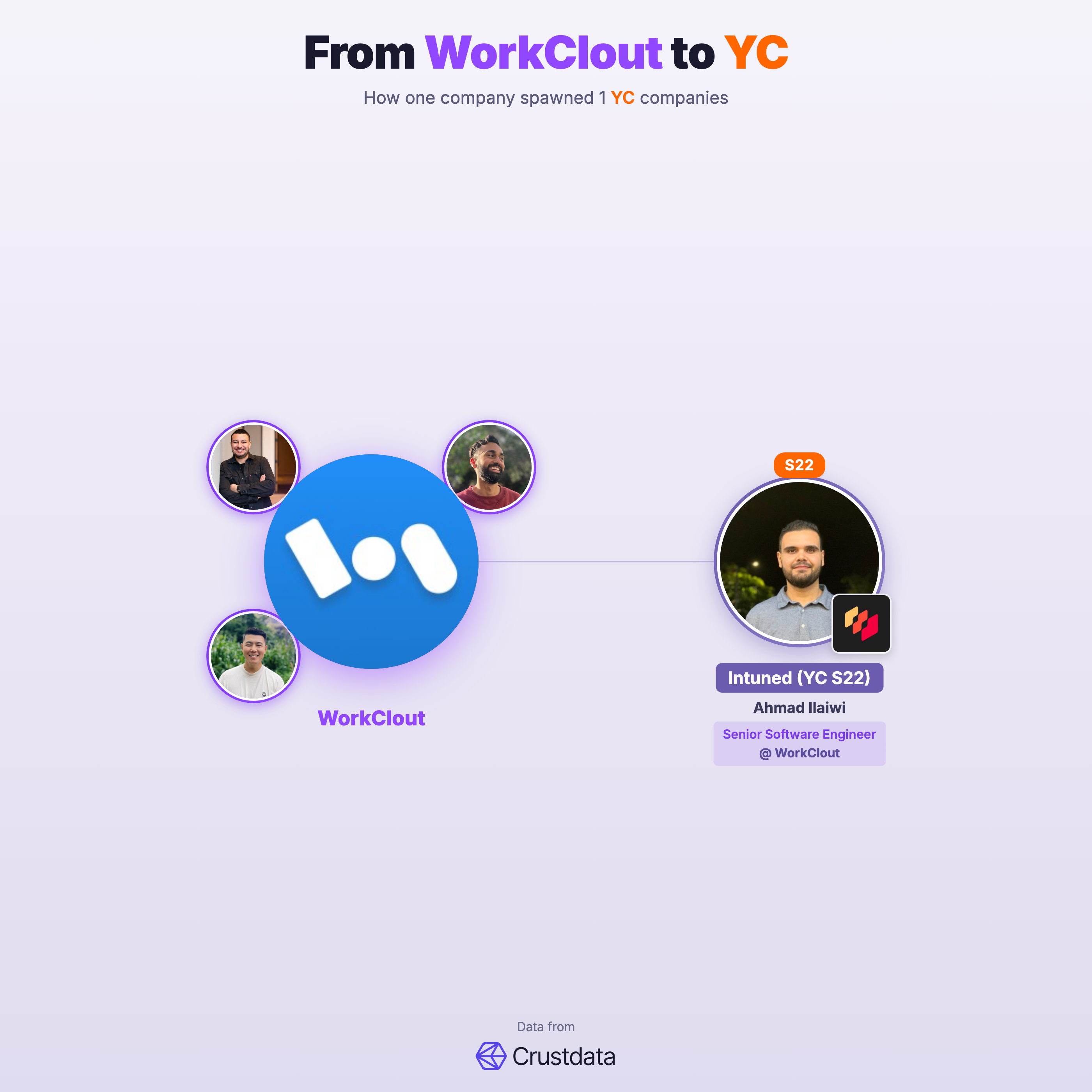 WorkClout Founder Genealogy Tree - YC Alumni Startups