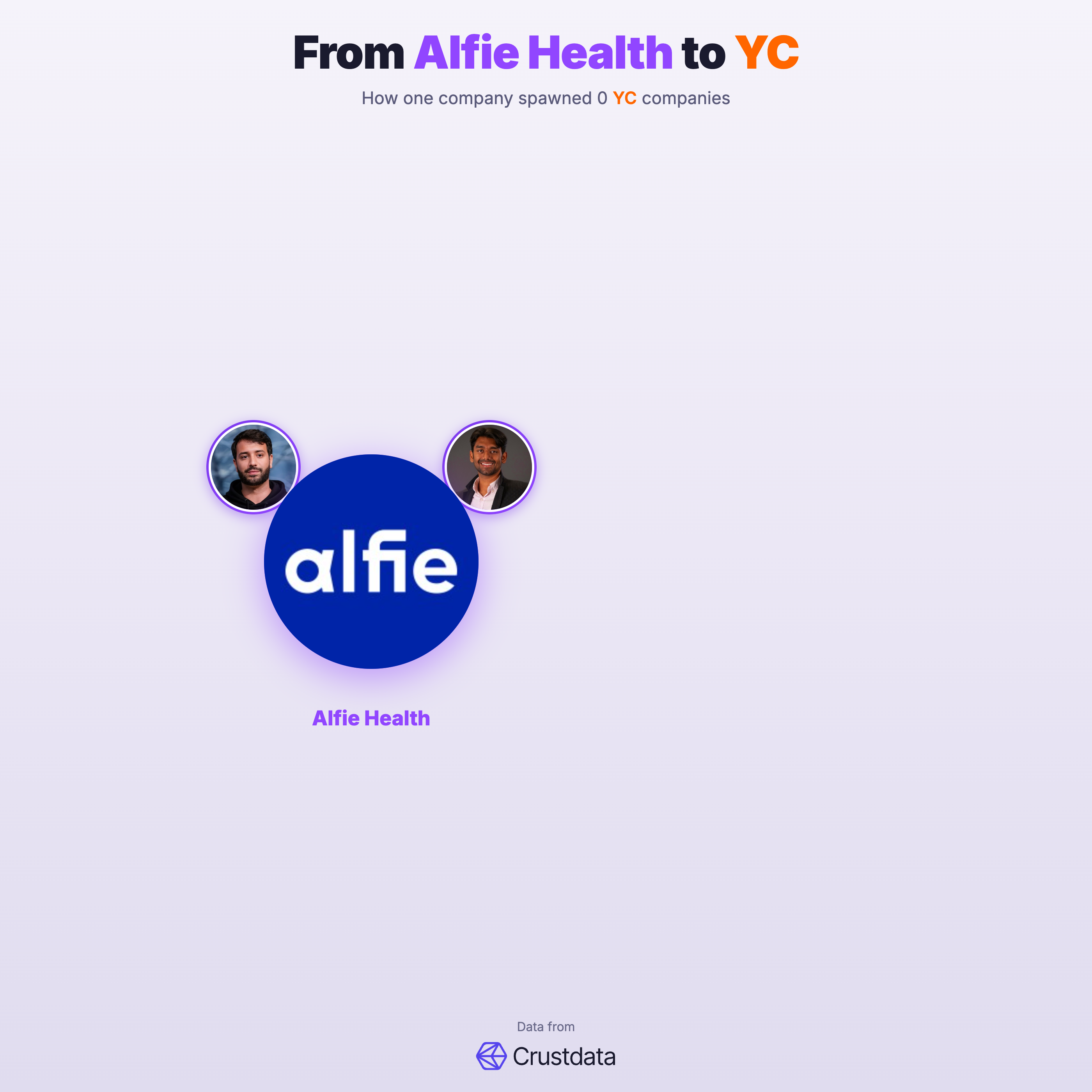 Alfie Health Founder Genealogy Tree - YC Alumni Startups