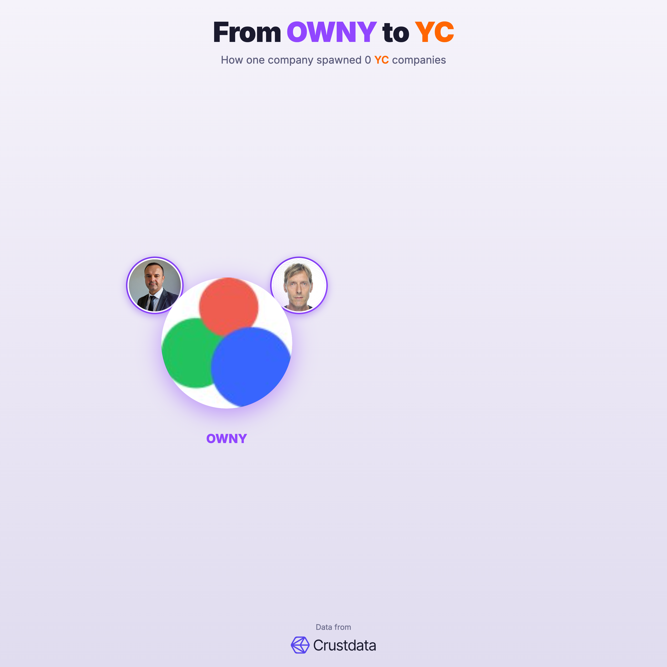 OWNY Founder Genealogy Tree - YC Alumni Startups