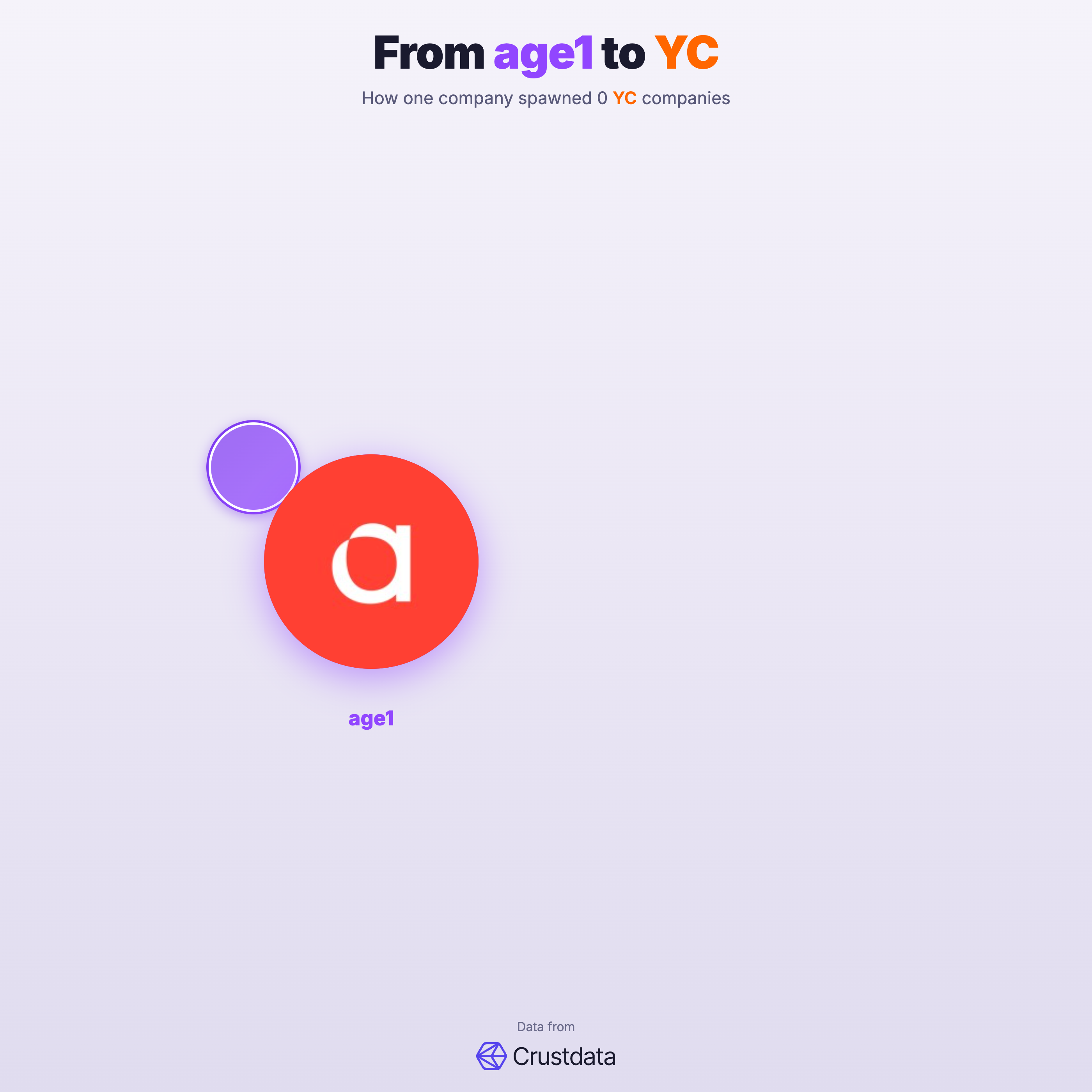 age1 Founder Genealogy Tree - YC Alumni Startups