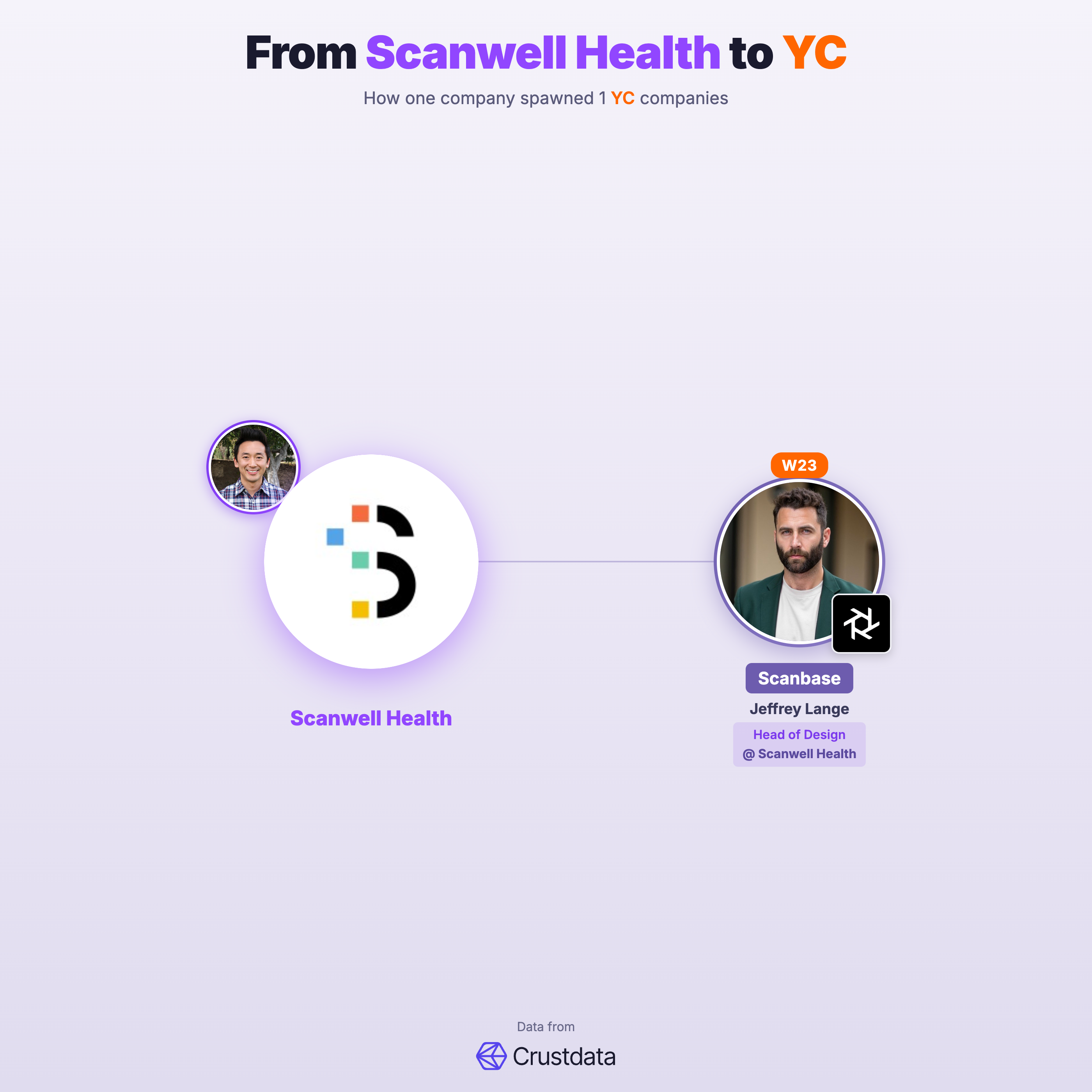 Scanwell Health Founder Genealogy Tree - YC Alumni Startups