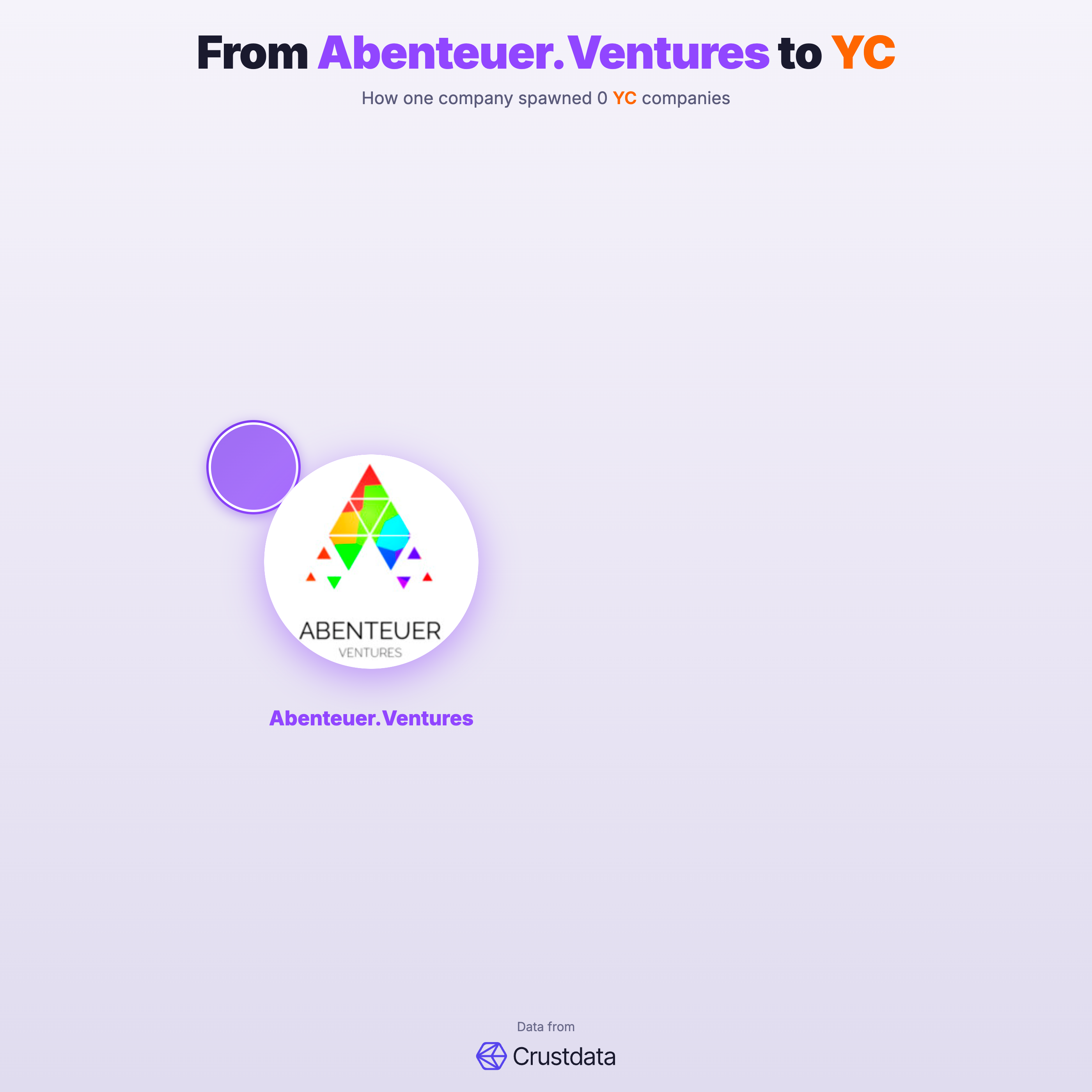 Abenteuer.Ventures Founder Genealogy Tree - YC Alumni Startups