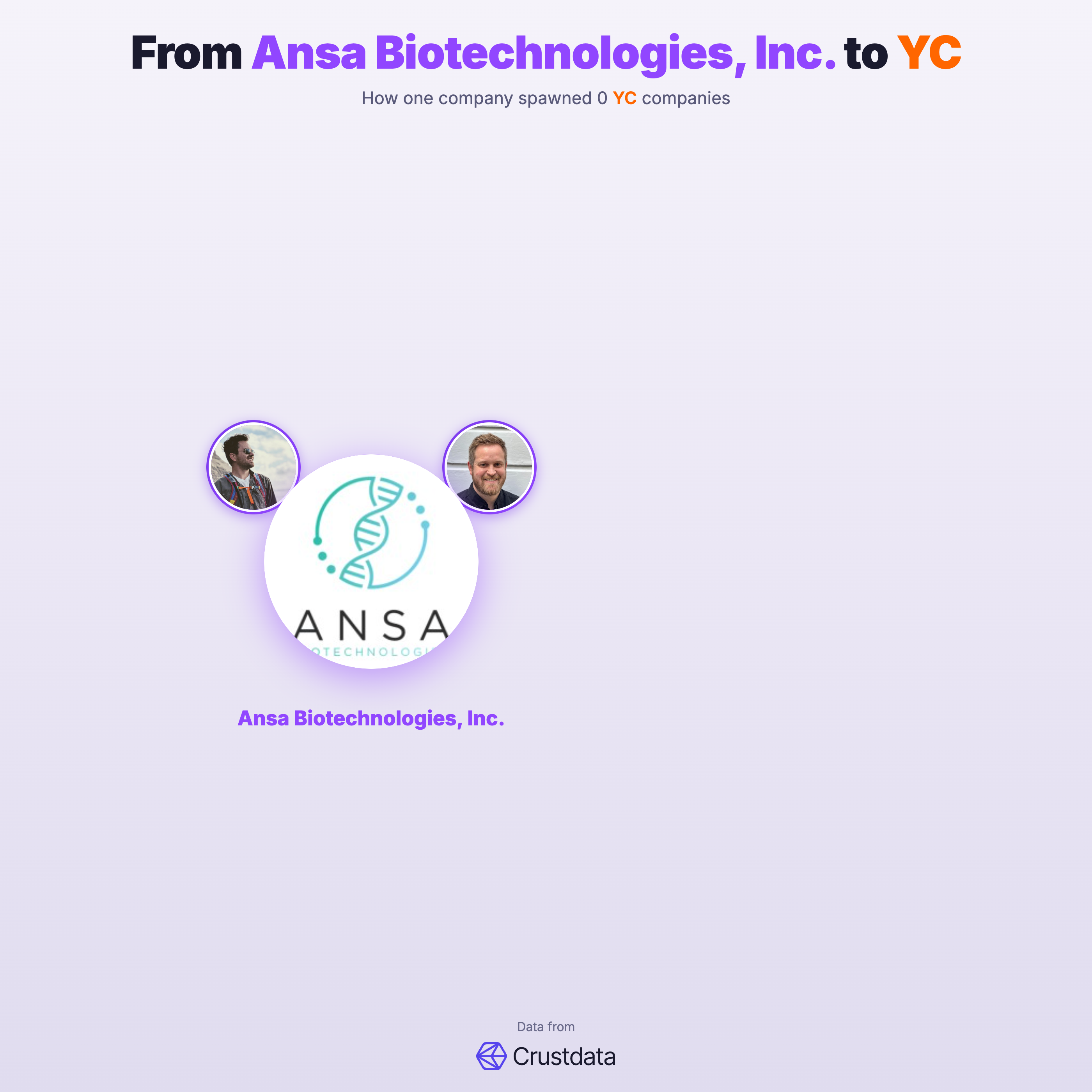 Ansa Biotechnologies, Inc. Founder Genealogy Tree - YC Alumni Startups