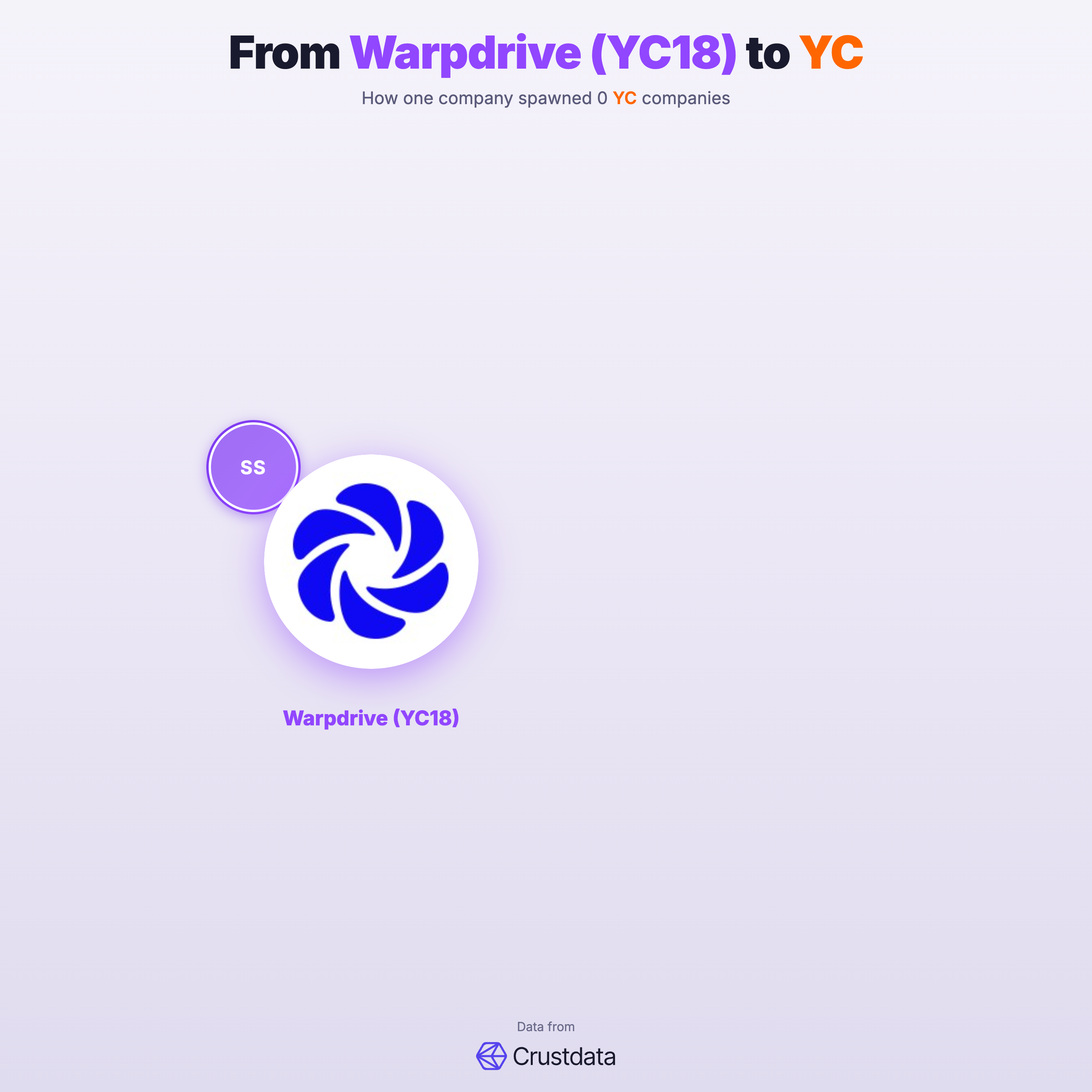 Warpdrive (YC18) Founder Genealogy Tree - YC Alumni Startups