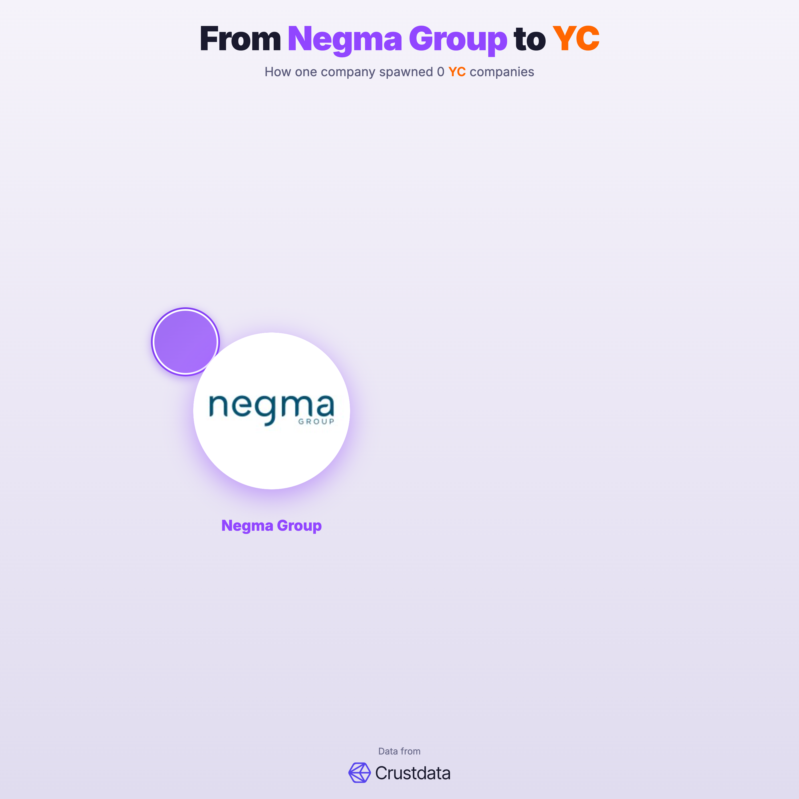 Negma Group Founder Genealogy Tree - YC Alumni Startups