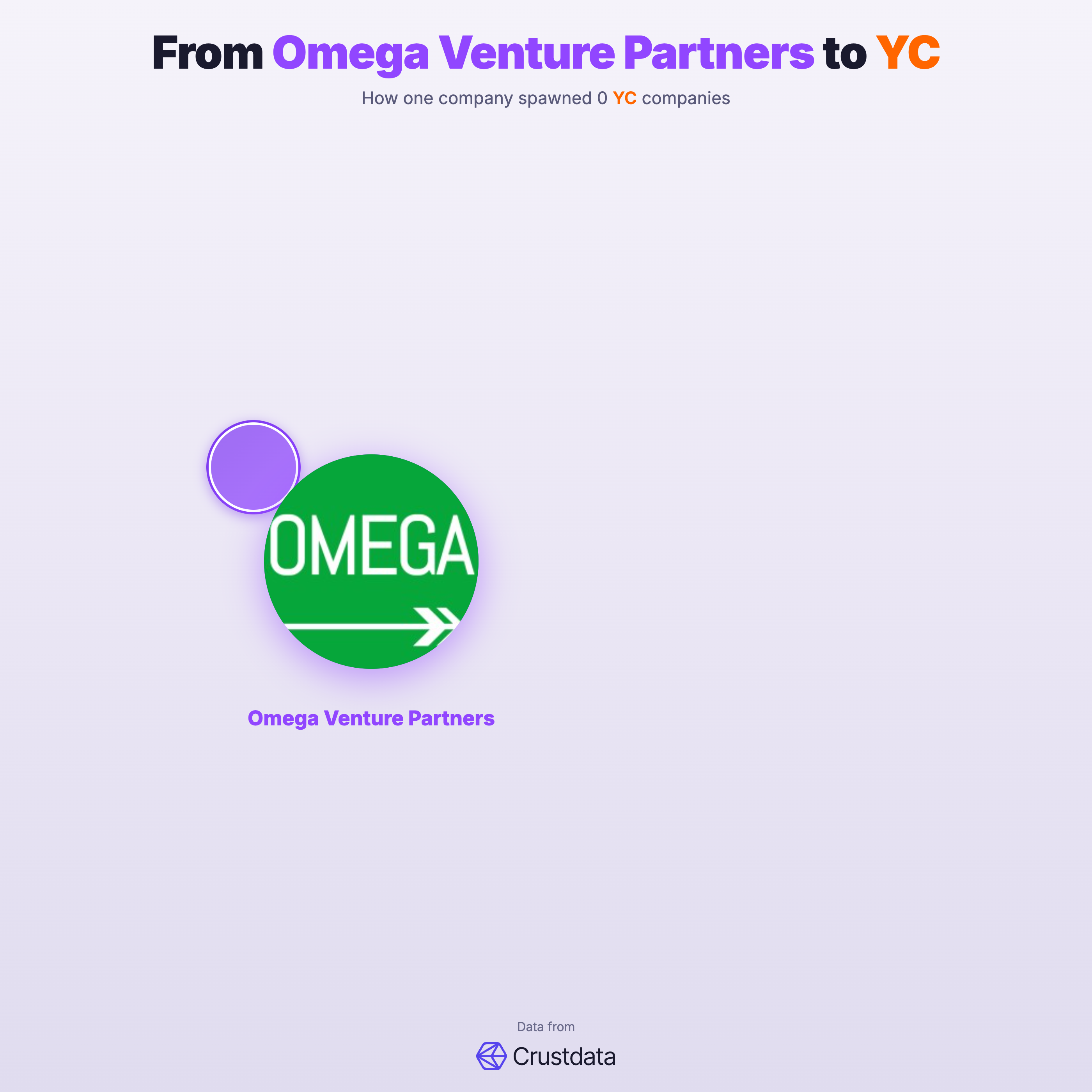 Omega Venture Partners Founder Genealogy Tree - YC Alumni Startups