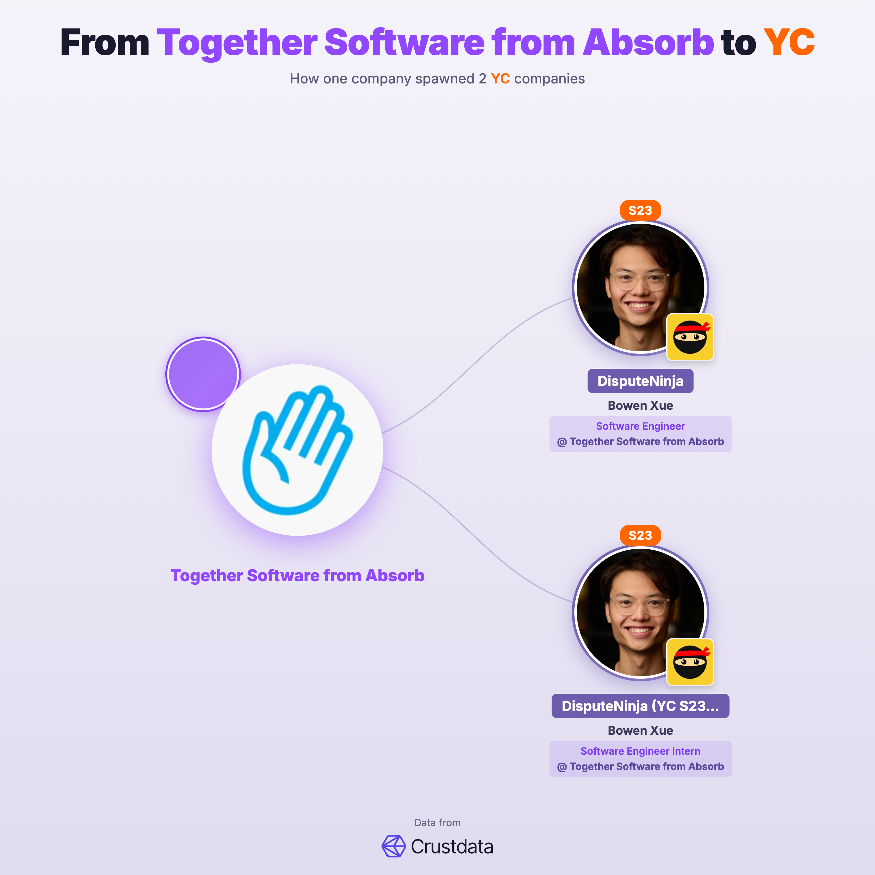 Together Software from Absorb Founder Genealogy Tree - YC Alumni Startups