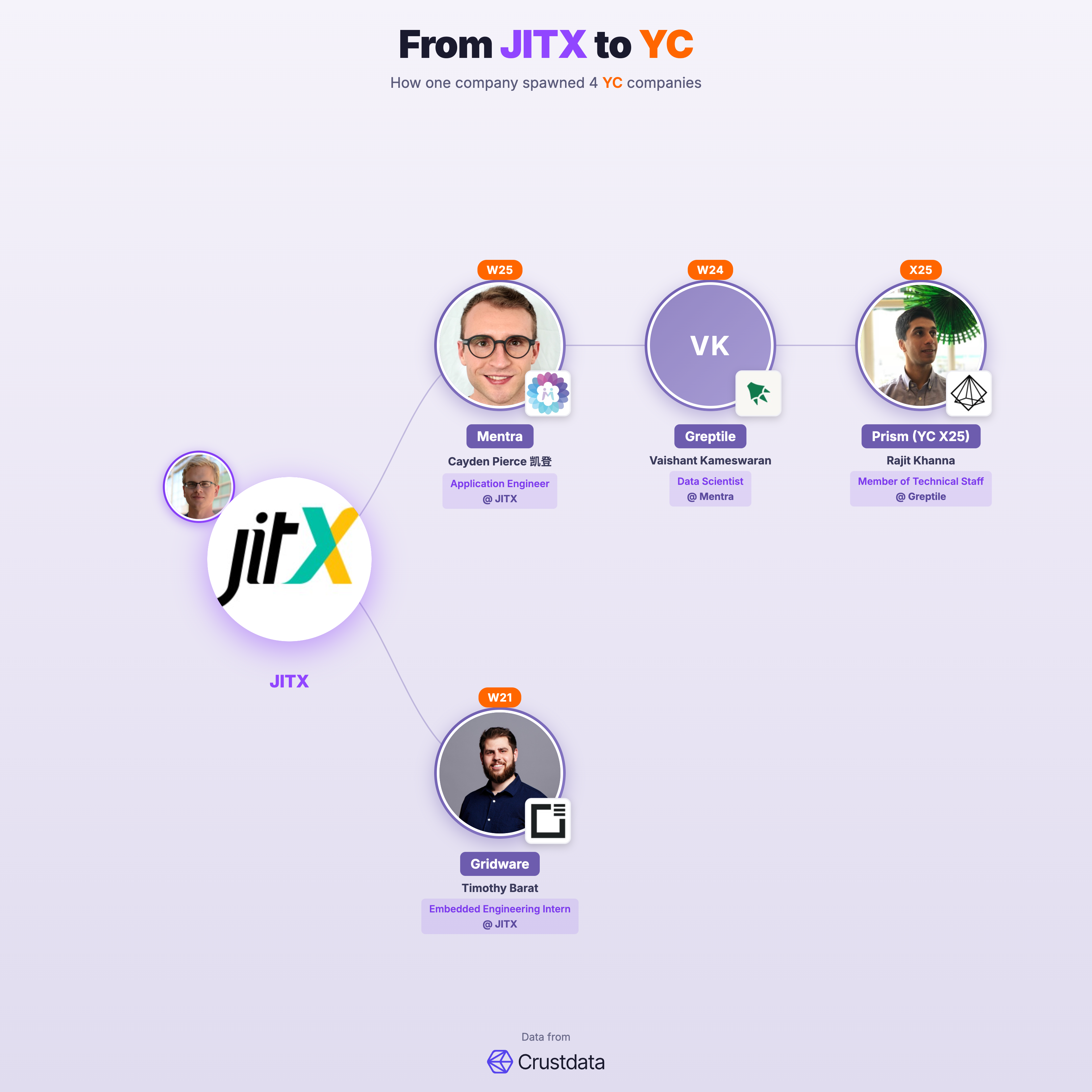 JITX Founder Genealogy Tree - YC Alumni Startups