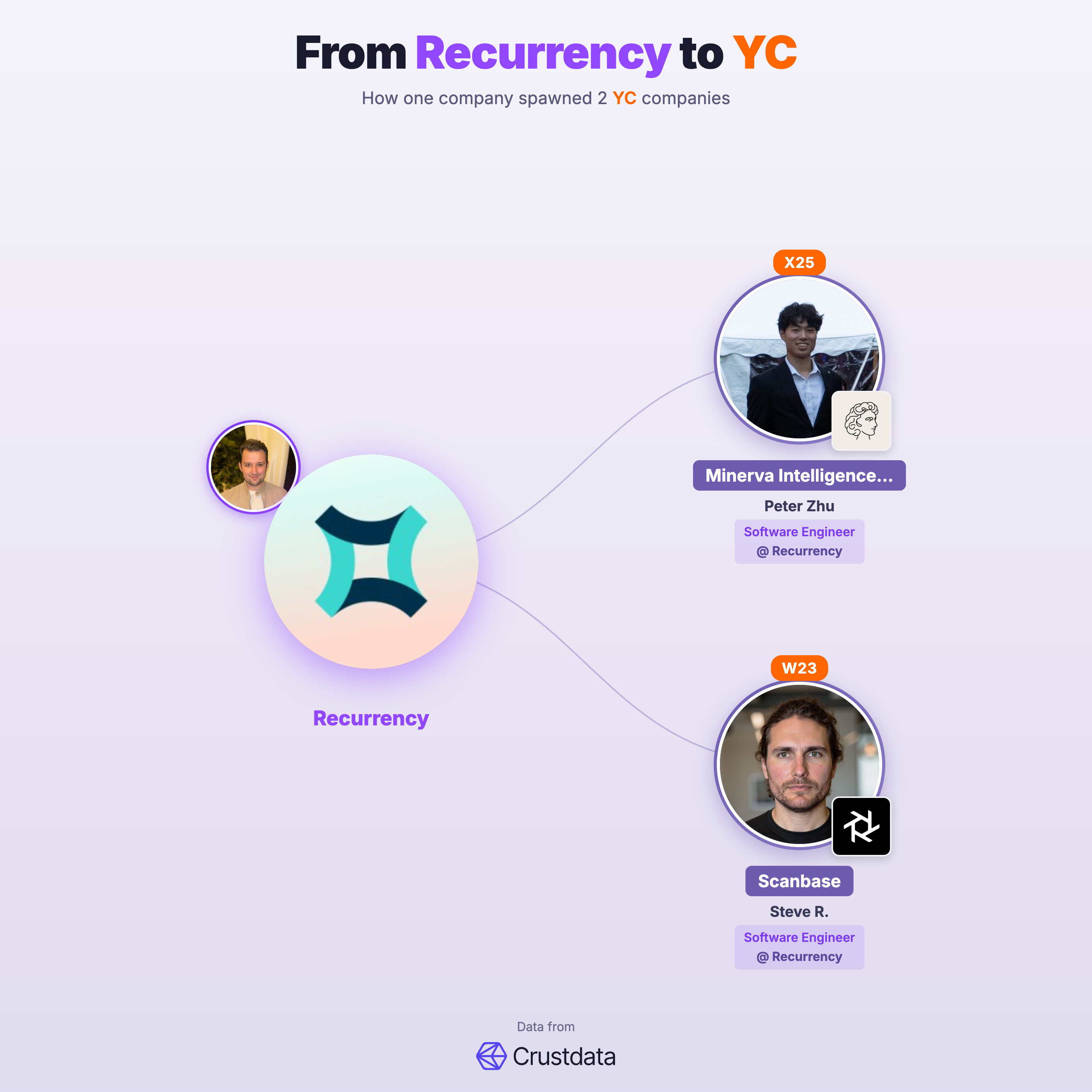 Recurrency Founder Genealogy Tree - YC Alumni Startups