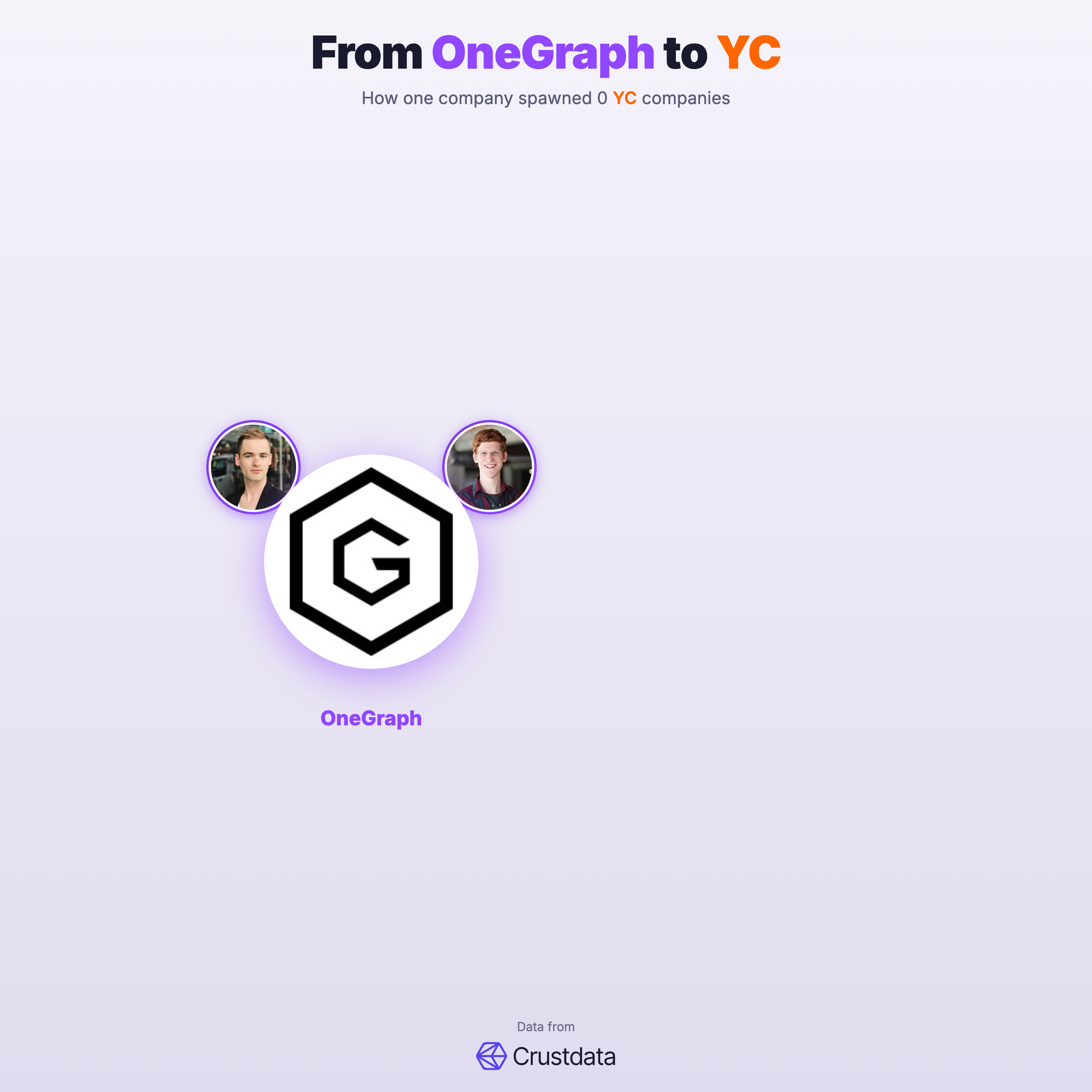 OneGraph Founder Genealogy Tree - YC Alumni Startups