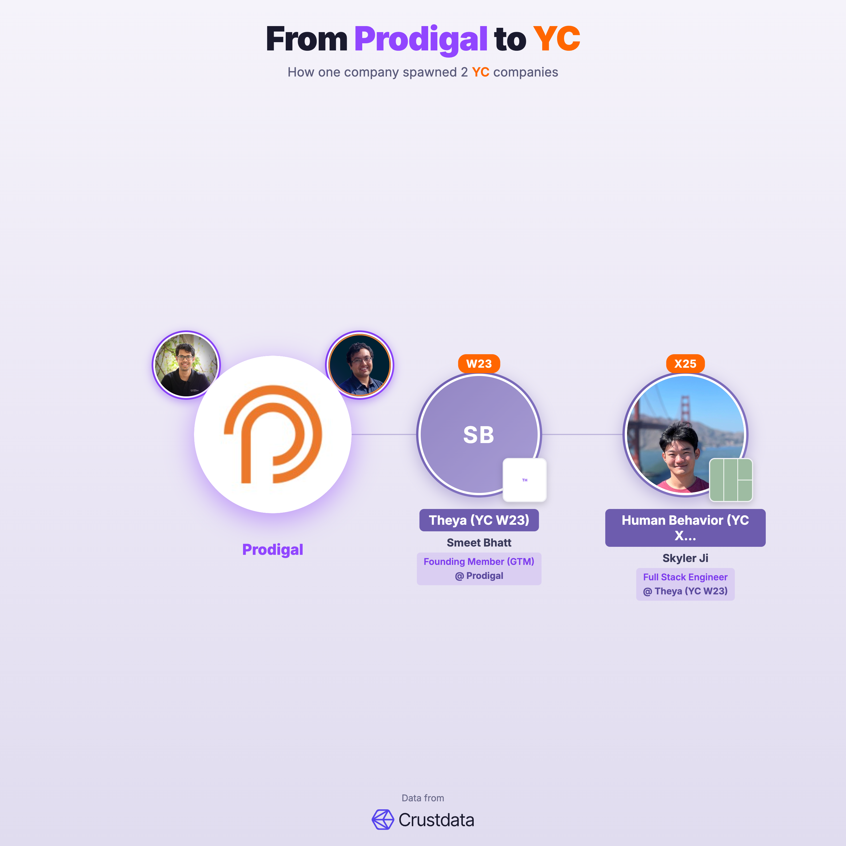 Prodigal Founder Genealogy Tree - YC Alumni Startups