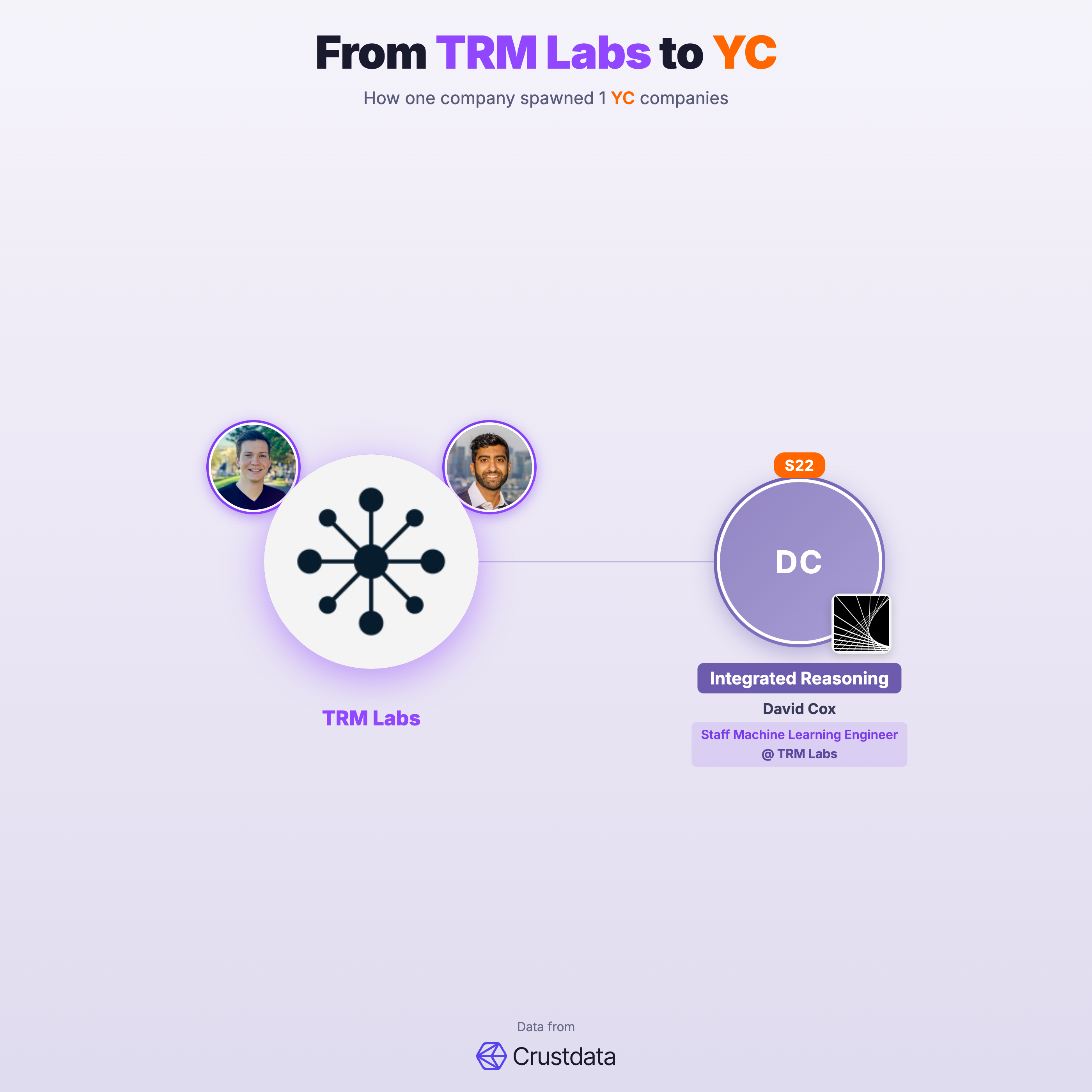 TRM Labs Founder Genealogy Tree - YC Alumni Startups