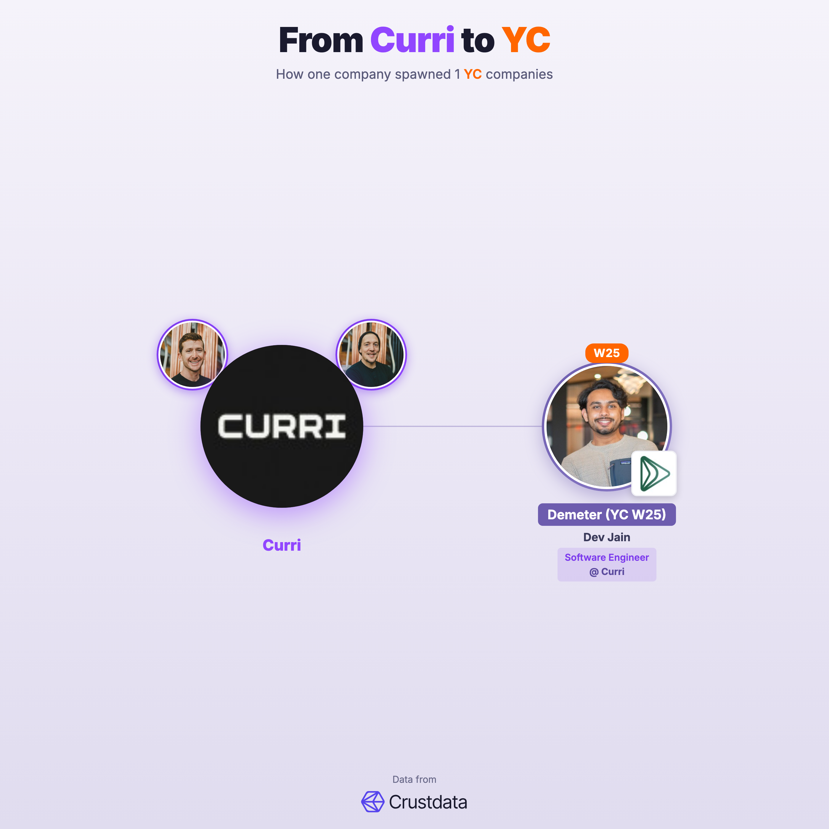 Curri Founder Genealogy Tree - YC Alumni Startups