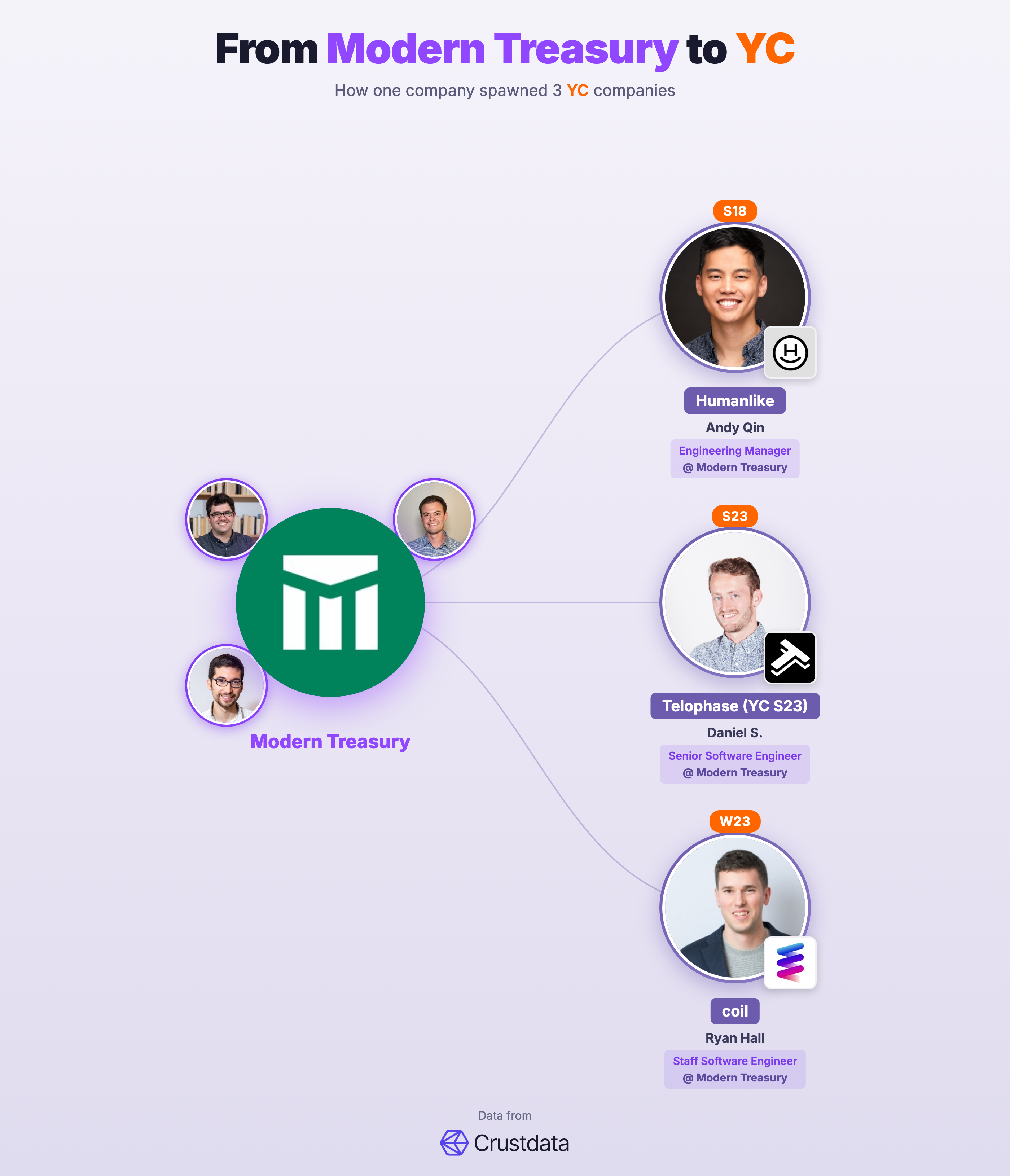 Modern Treasury Founder Genealogy Tree - YC Alumni Startups