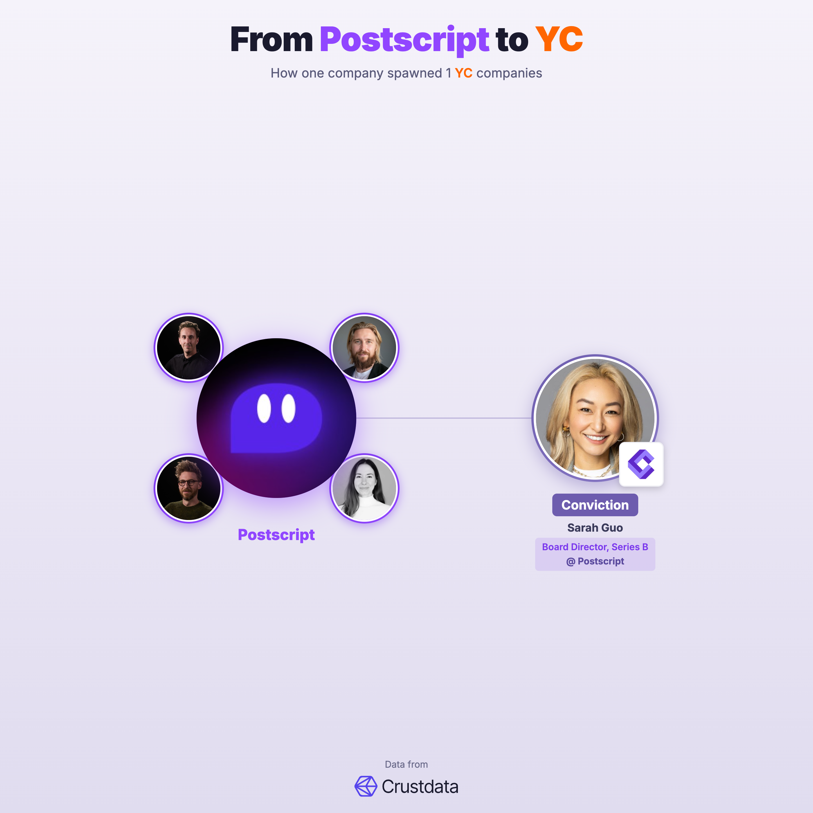 Postscript Founder Genealogy Tree - YC Alumni Startups
