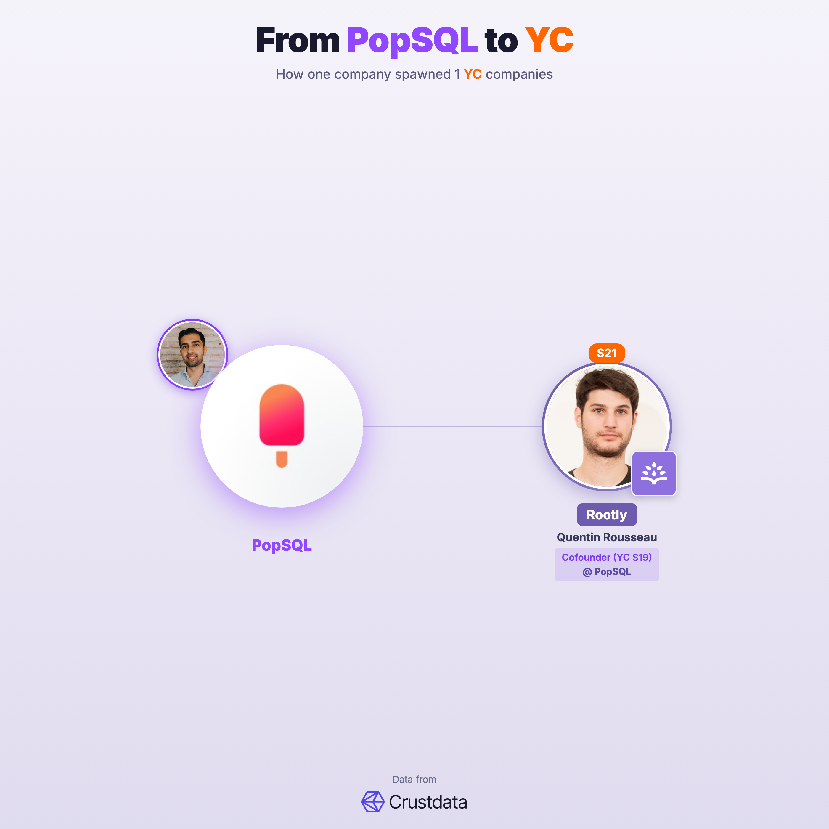 PopSQL Founder Genealogy Tree - YC Alumni Startups