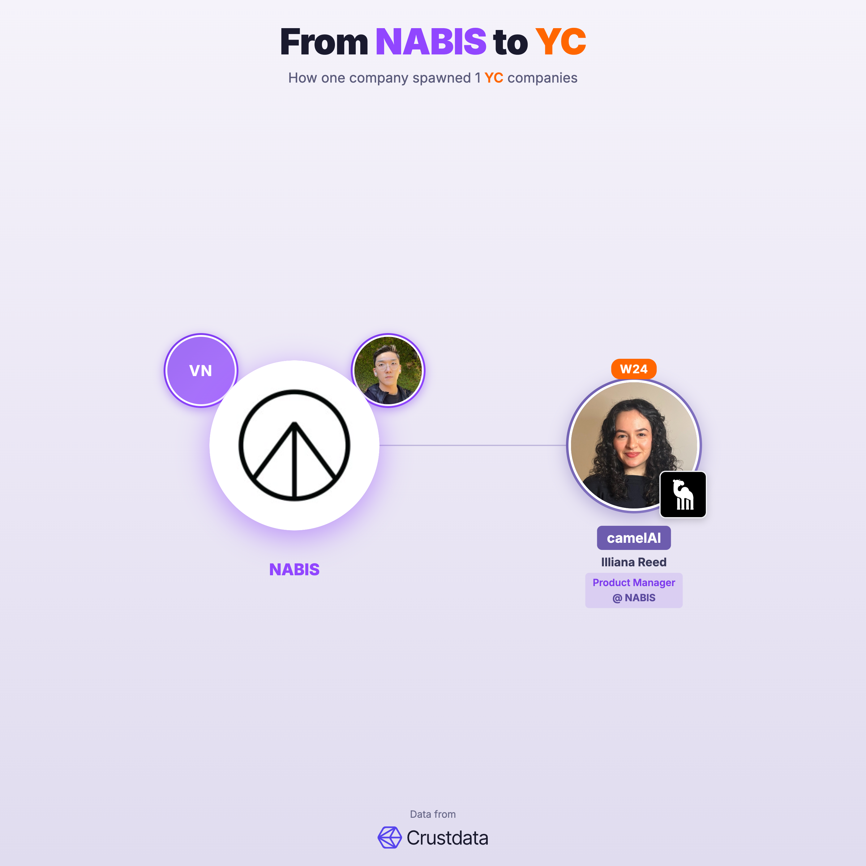 NABIS Founder Genealogy Tree - YC Alumni Startups