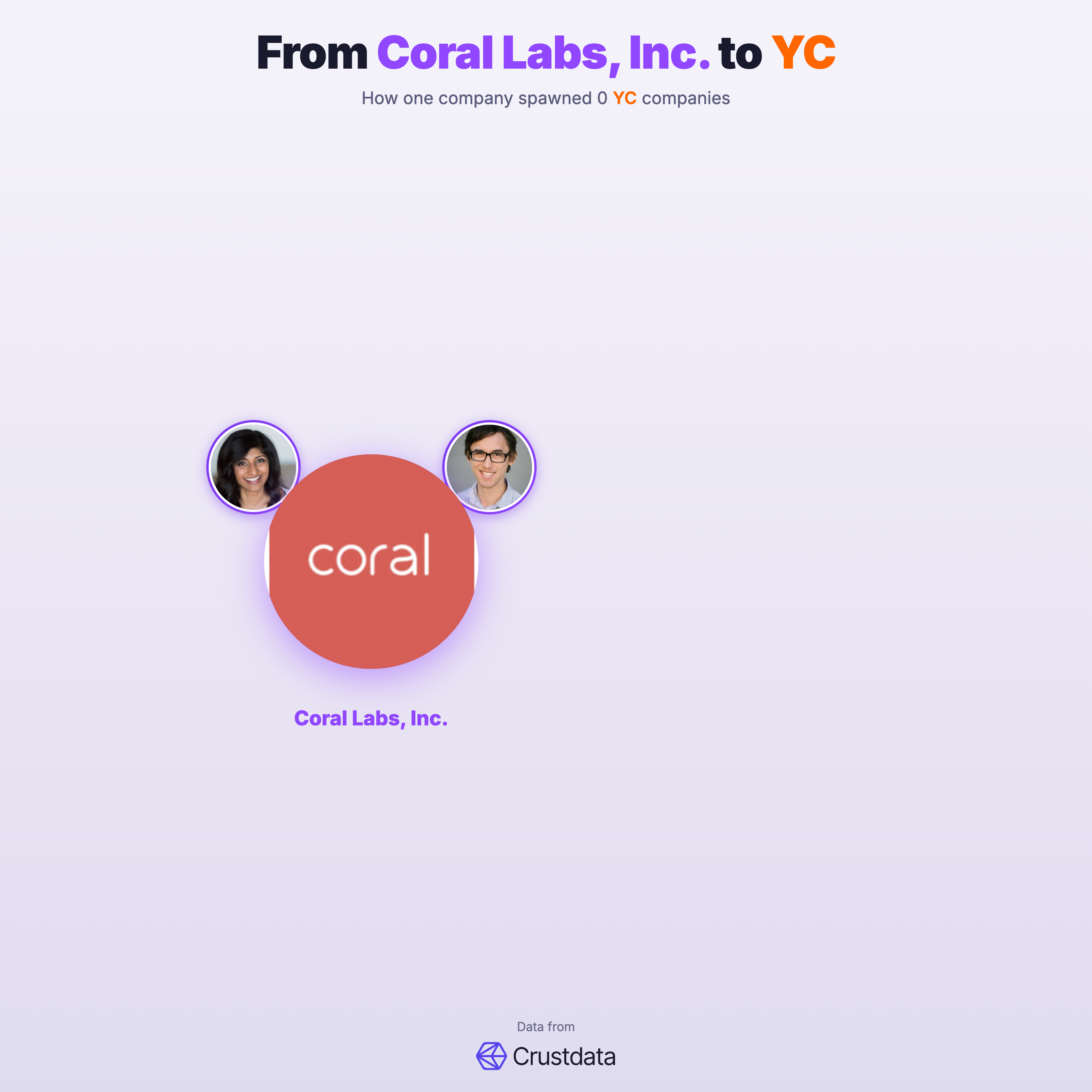 Coral Labs, Inc. Founder Genealogy Tree - YC Alumni Startups