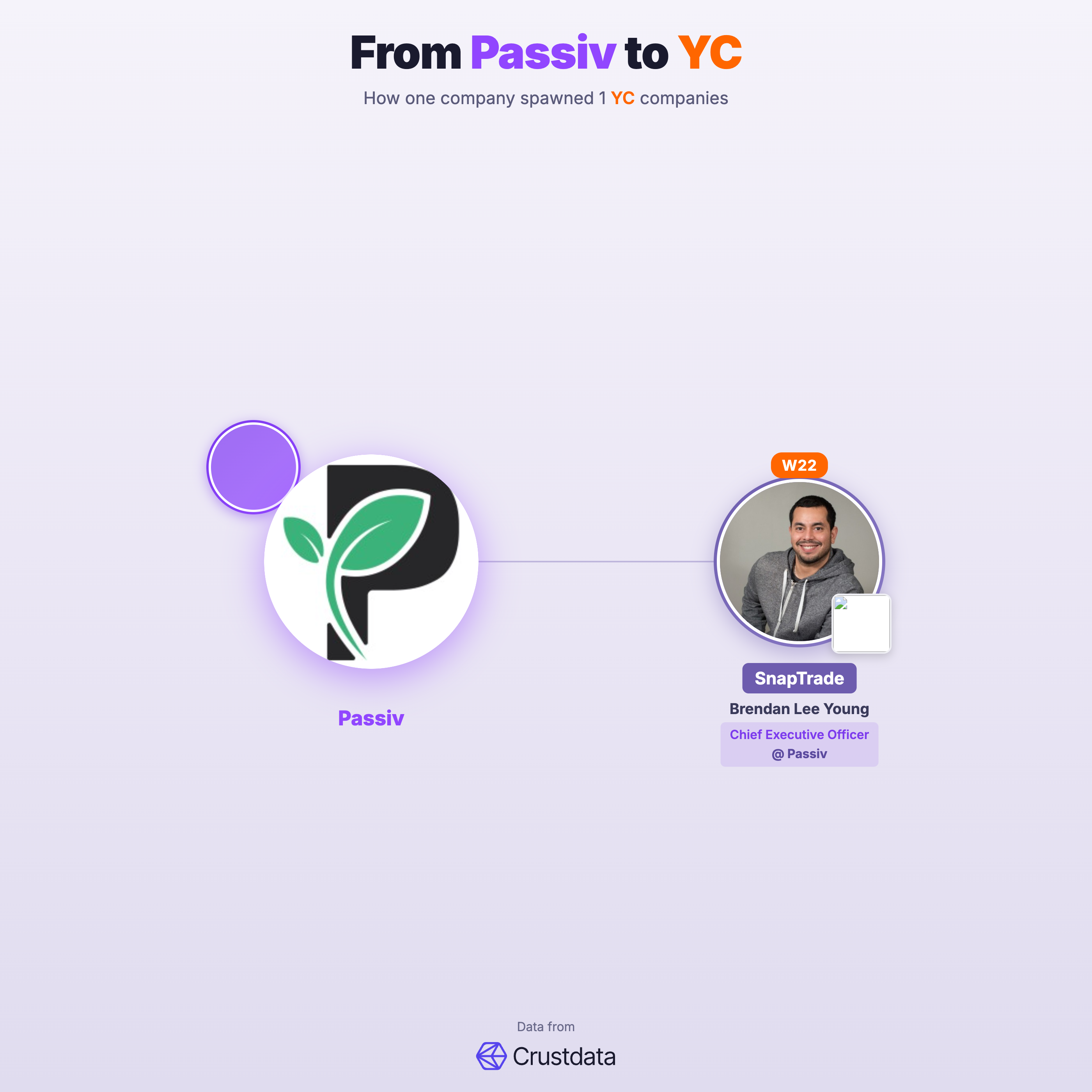 Passiv Founder Genealogy Tree - YC Alumni Startups