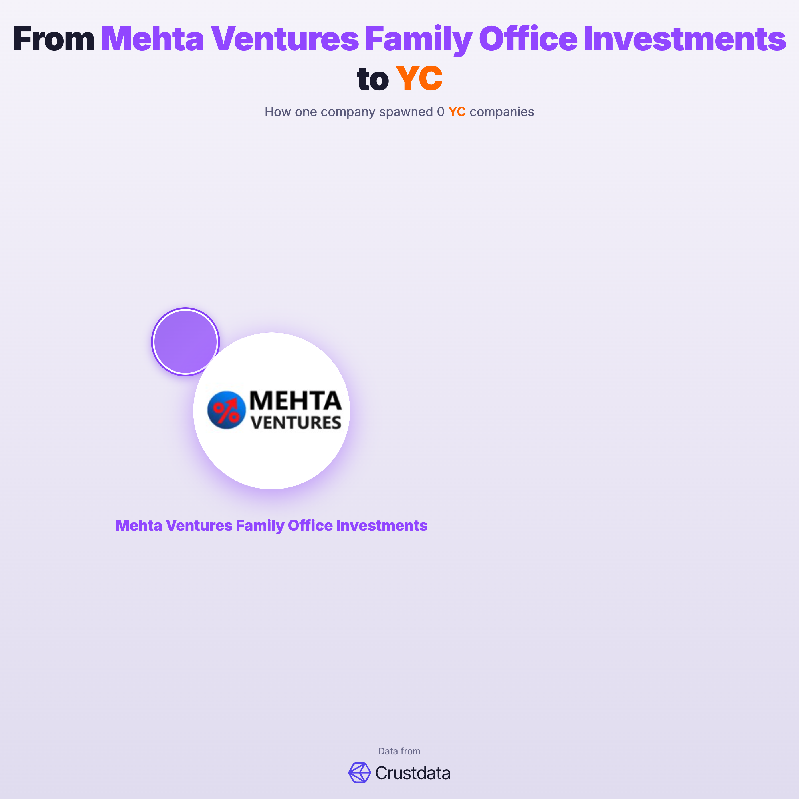 Mehta Ventures Family Office Investments Founder Genealogy Tree - YC Alumni Startups