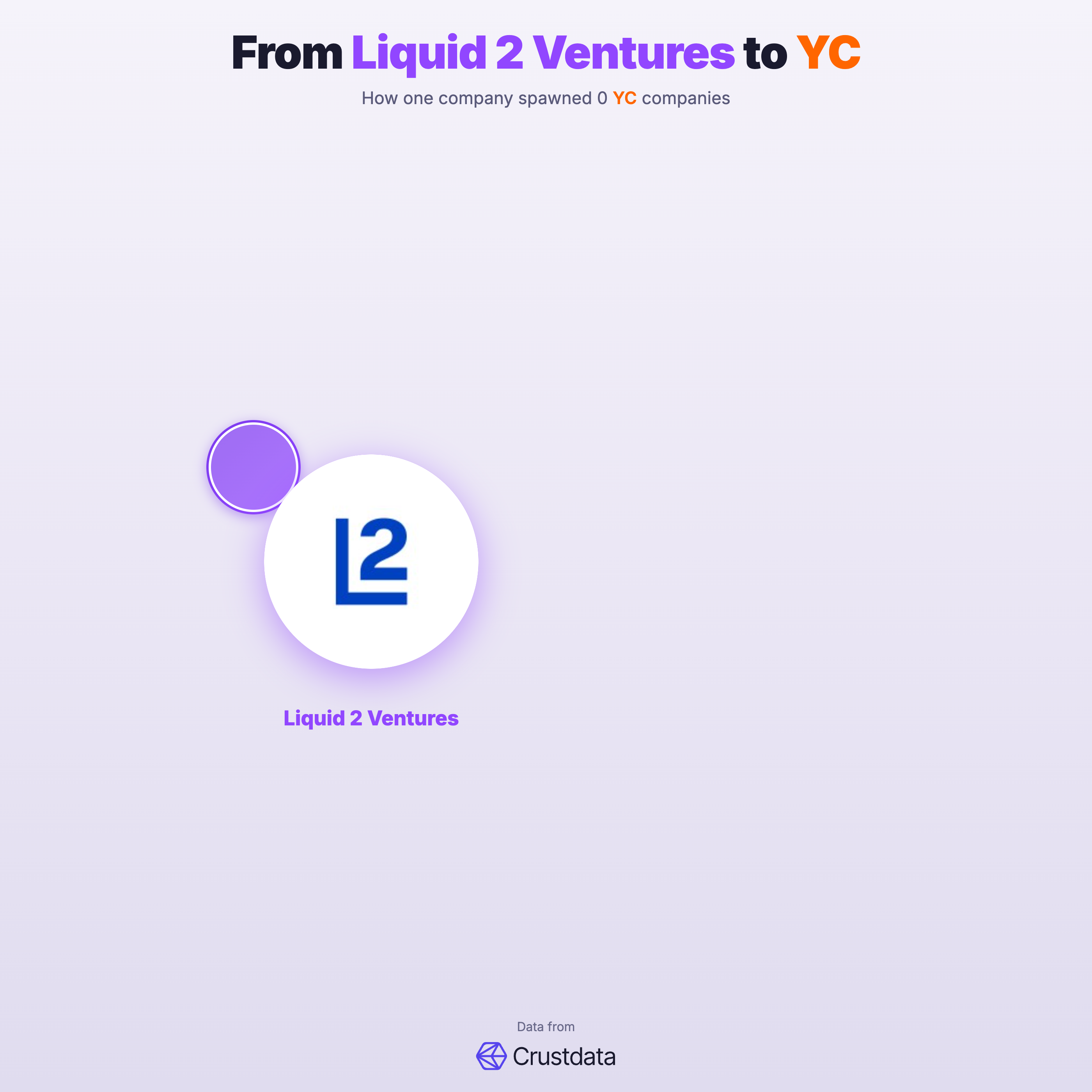 Liquid 2 Ventures Founder Genealogy Tree - YC Alumni Startups
