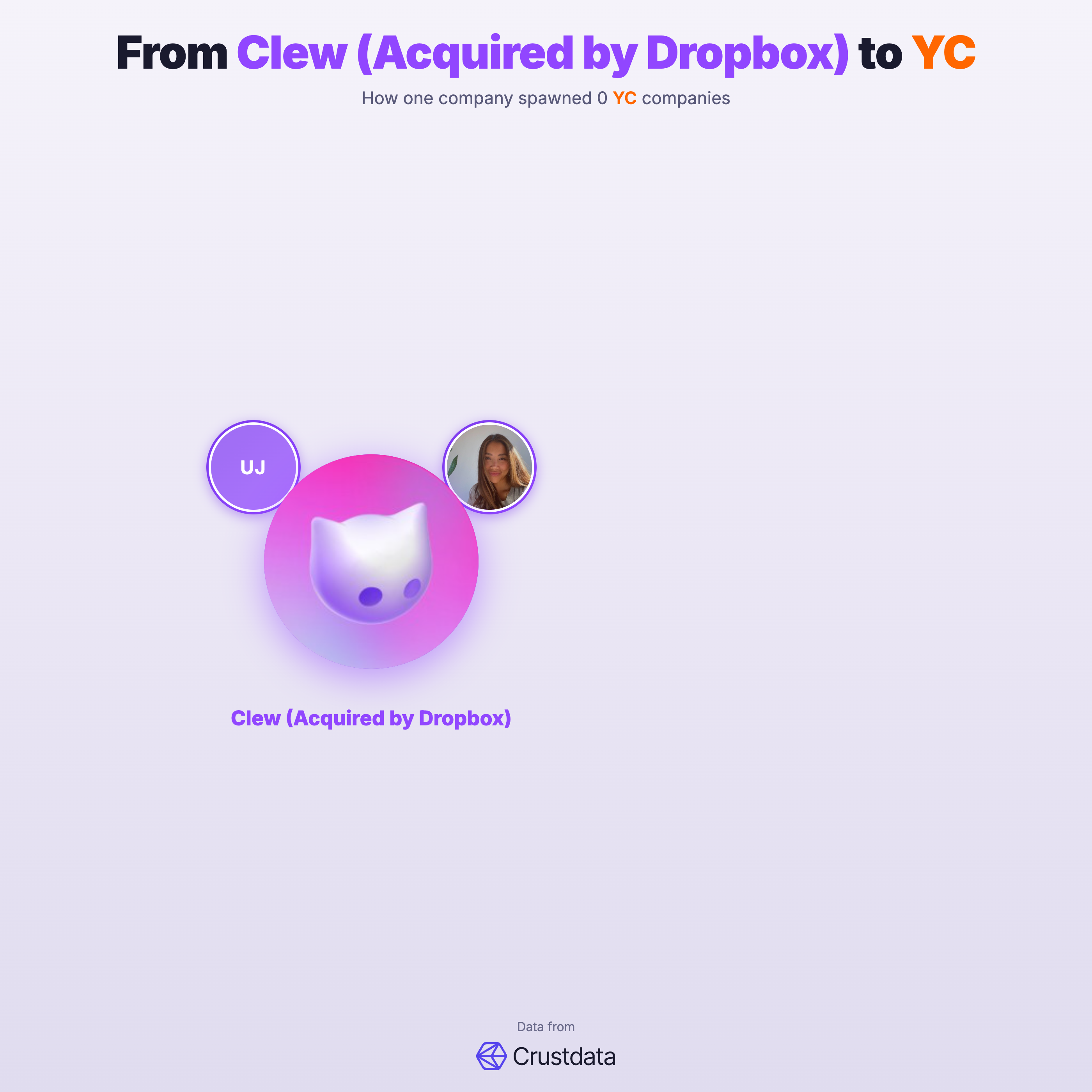 Clew (Acquired by Dropbox) Founder Genealogy Tree - YC Alumni Startups