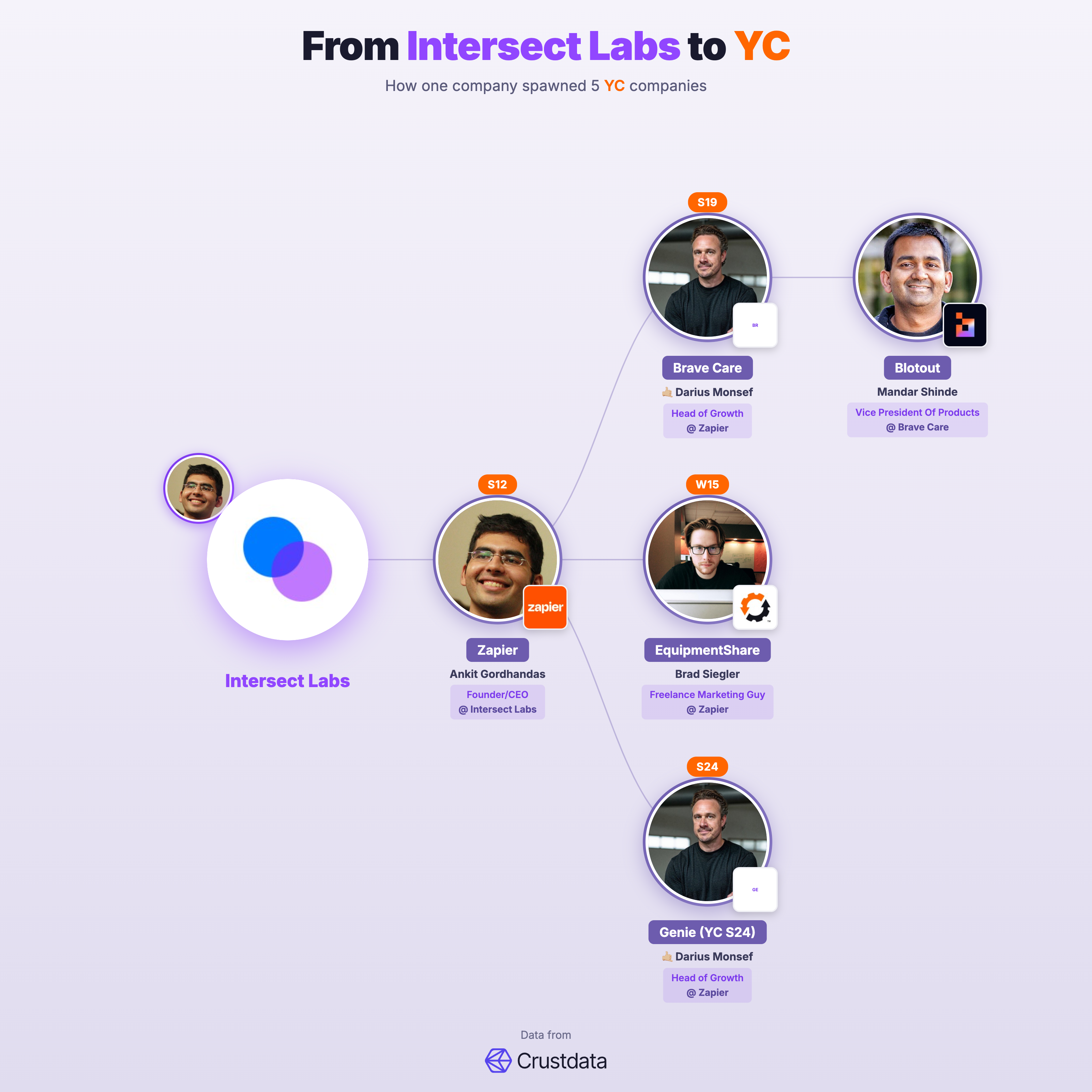 Intersect Labs Founder Genealogy Tree - YC Alumni Startups