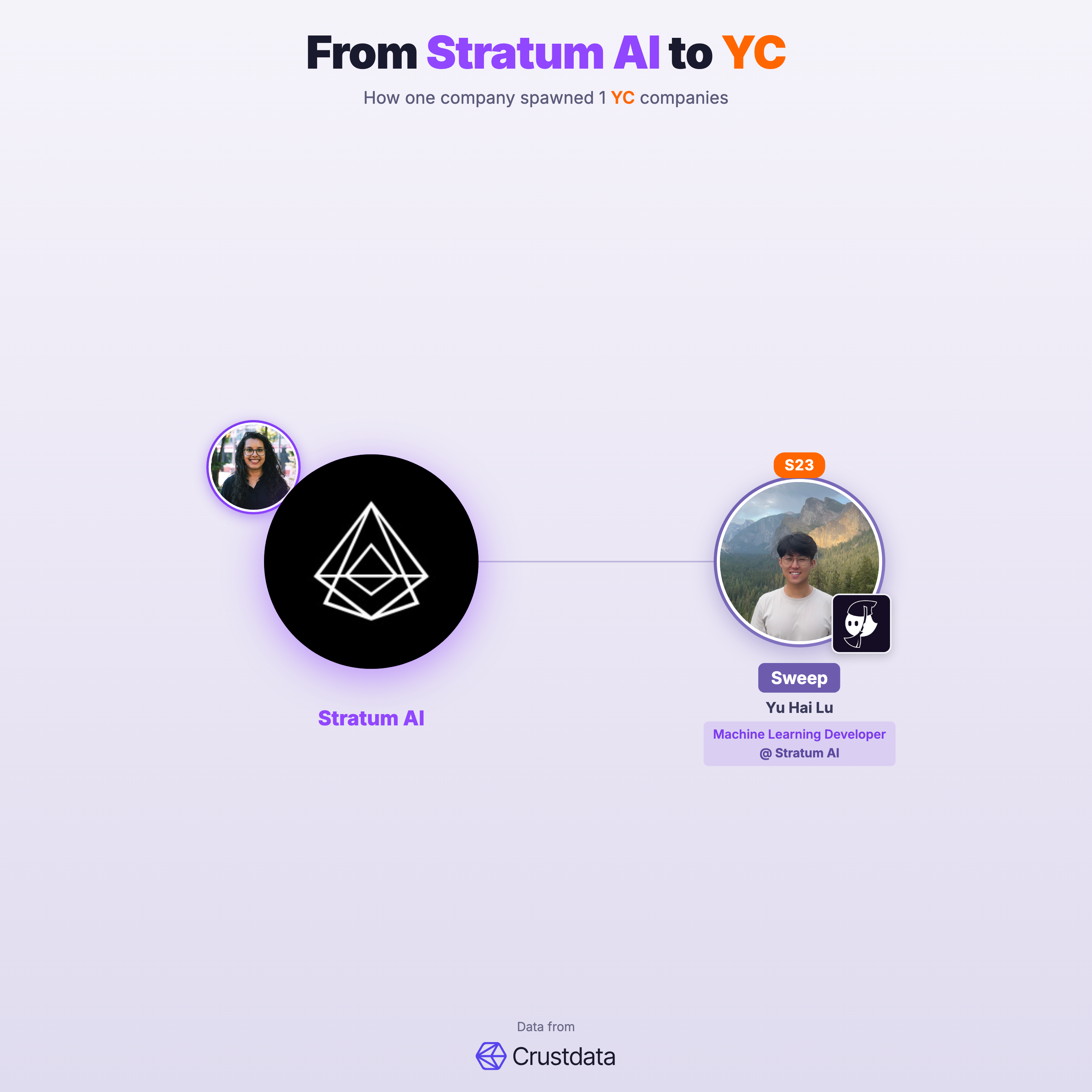 Stratum AI Founder Genealogy Tree - YC Alumni Startups
