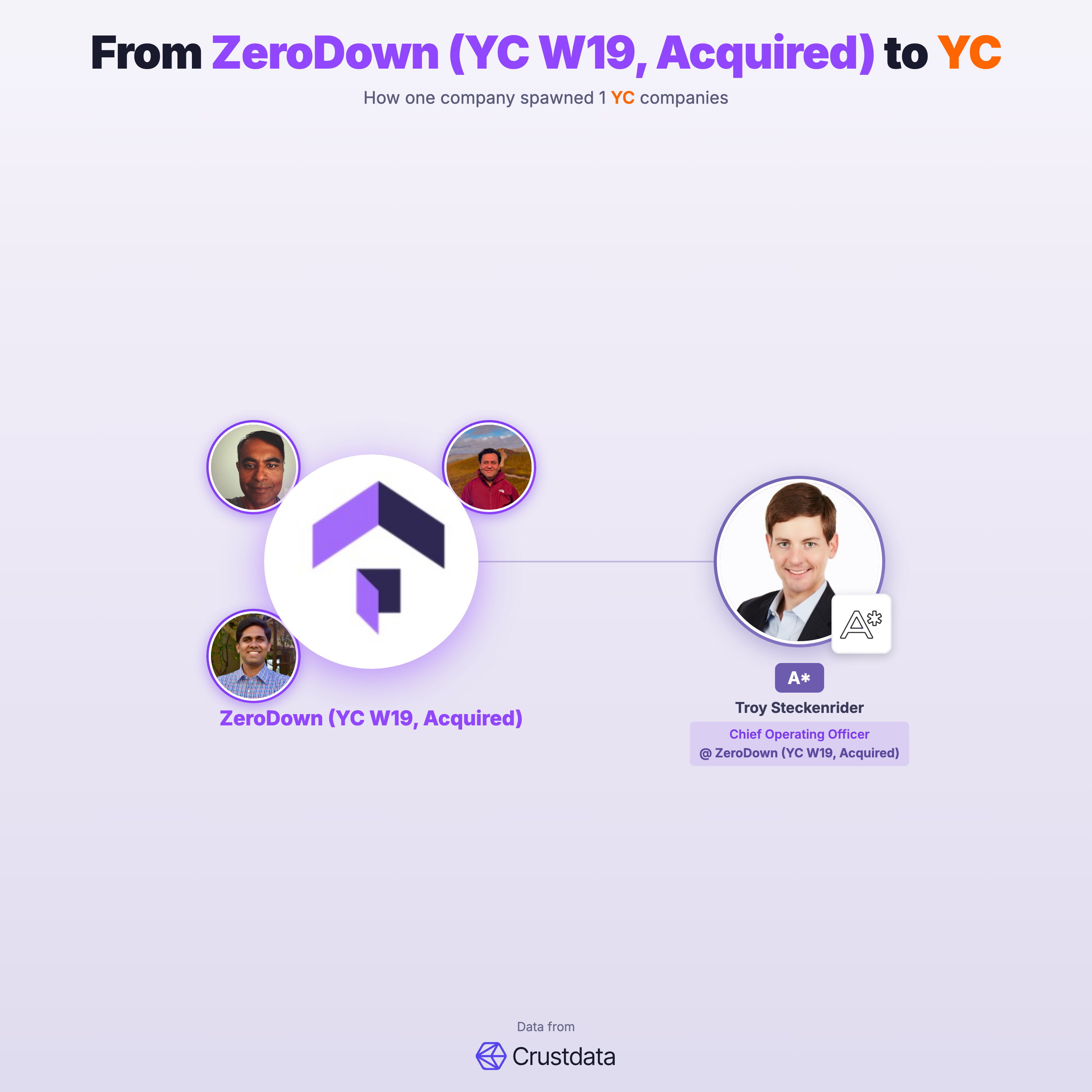 ZeroDown (YC W19, Acquired) Founder Genealogy Tree - YC Alumni Startups