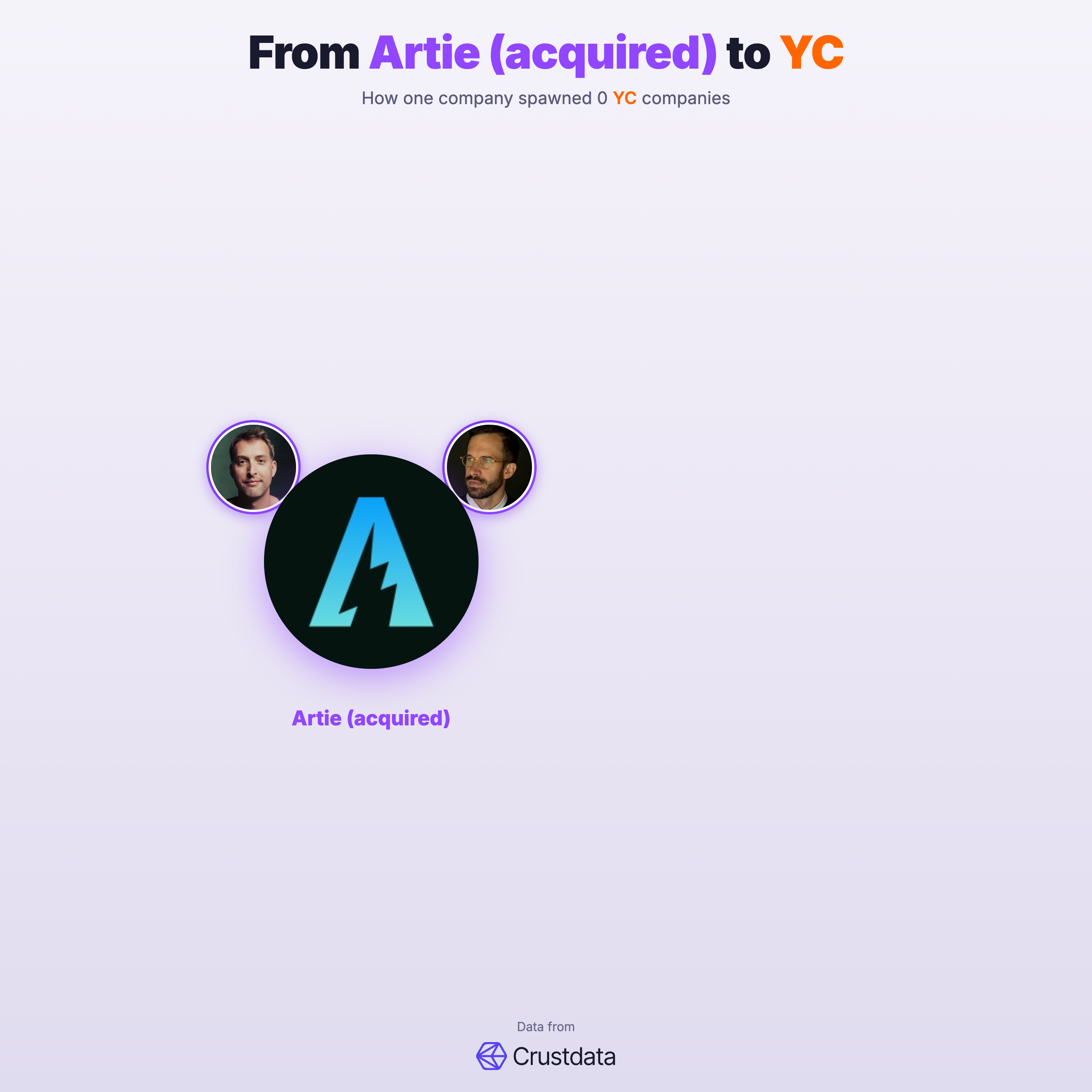 Artie (acquired) Founder Genealogy Tree - YC Alumni Startups
