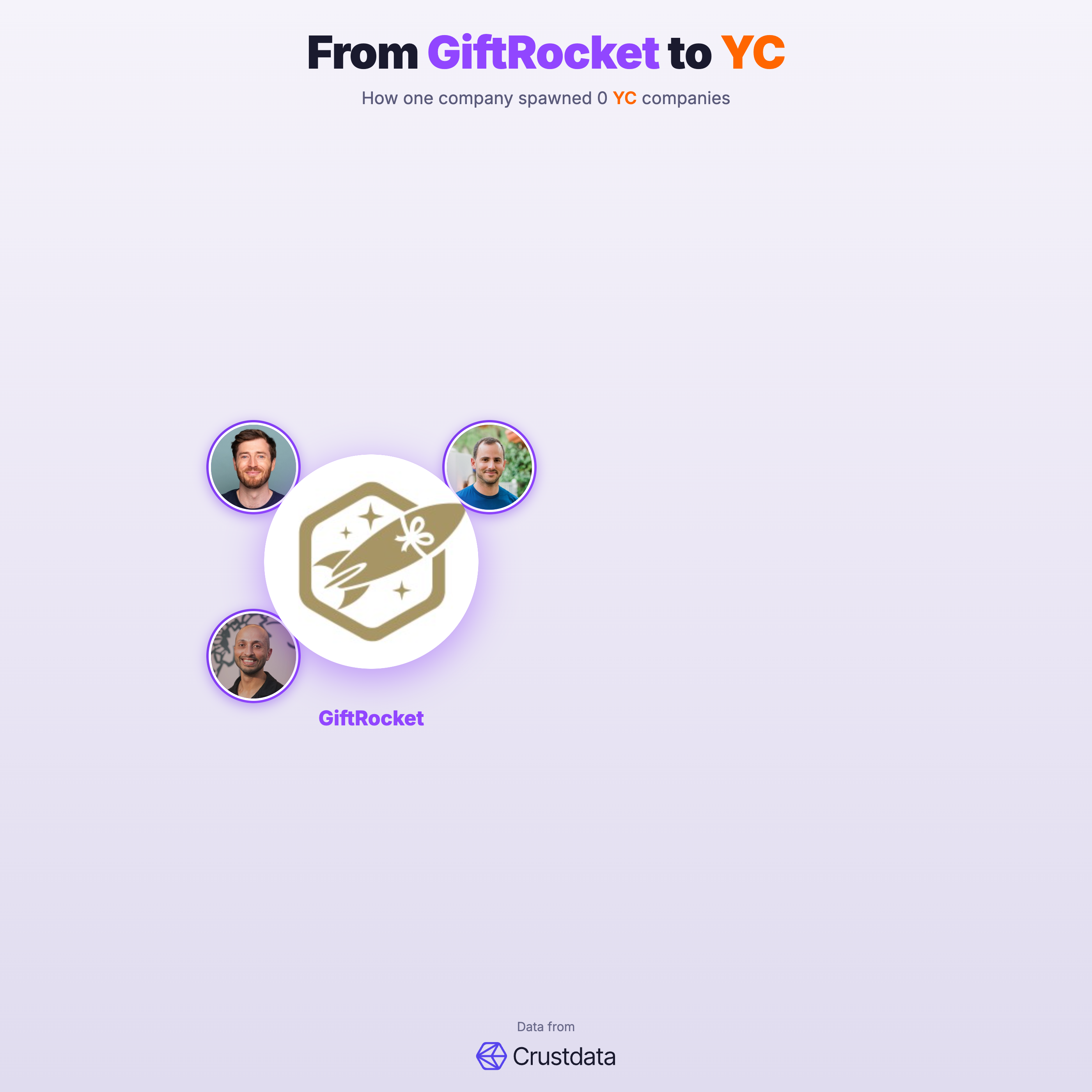 GiftRocket Founder Genealogy Tree - YC Alumni Startups