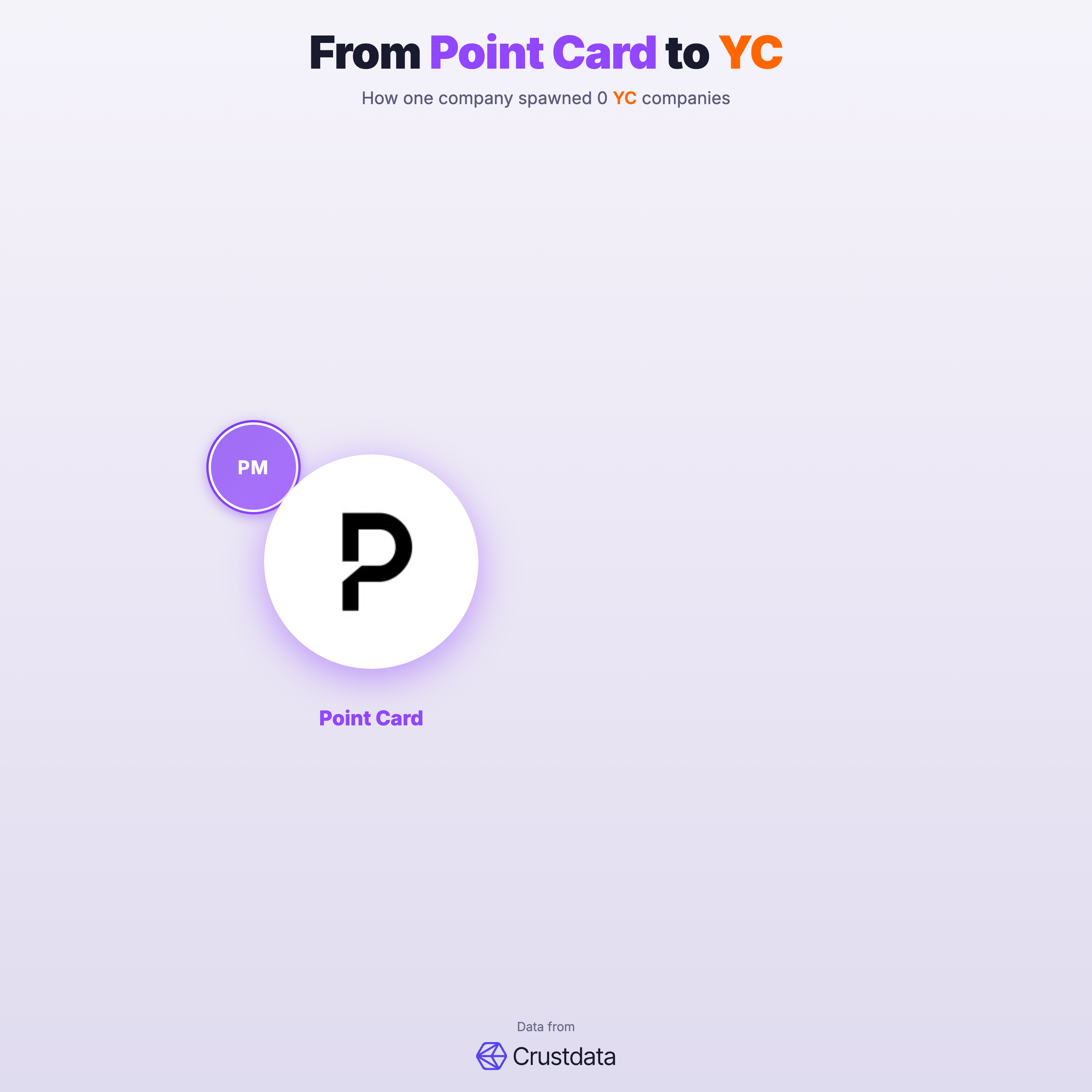 Point Card Founder Genealogy Tree - YC Alumni Startups