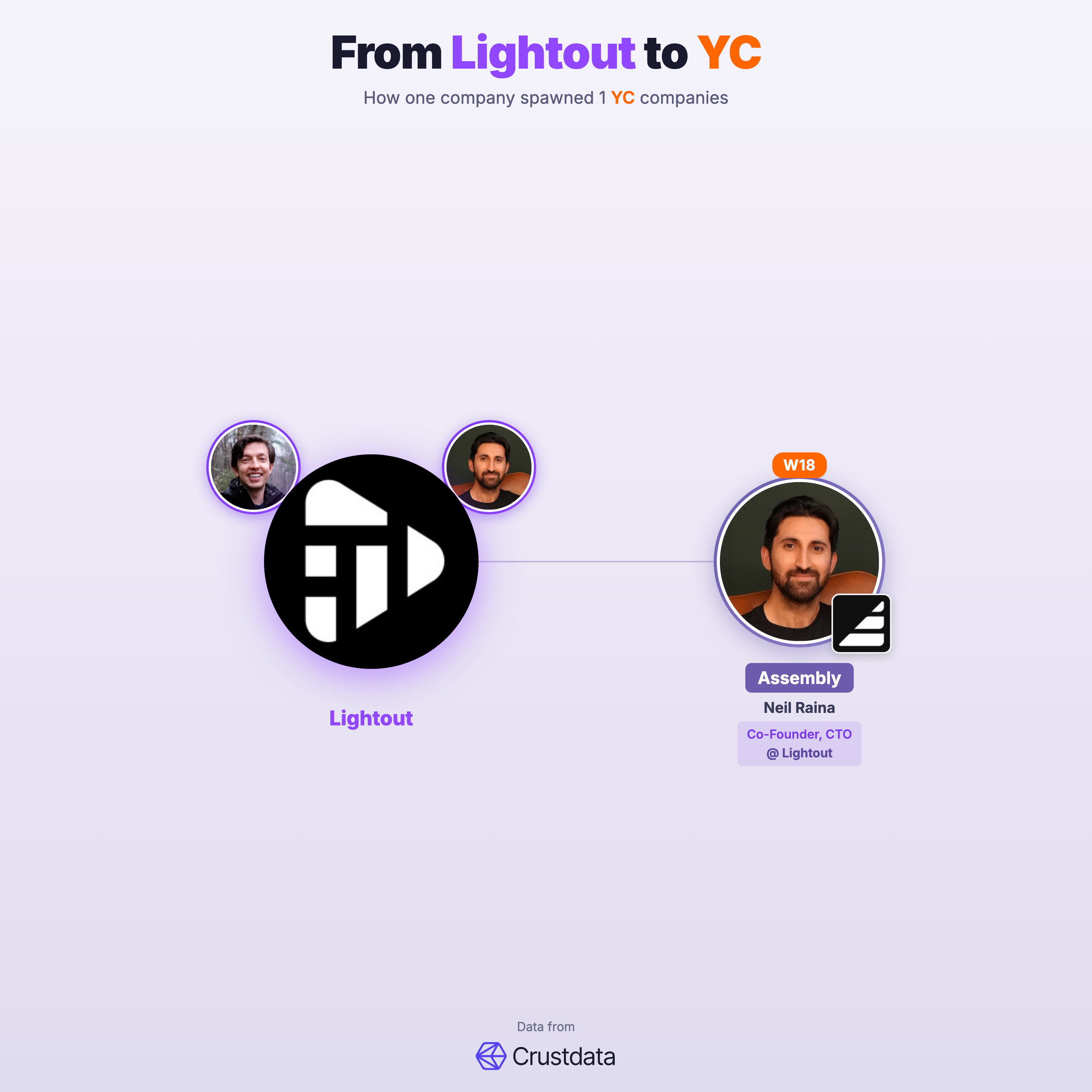 Lightout Founder Genealogy Tree - YC Alumni Startups